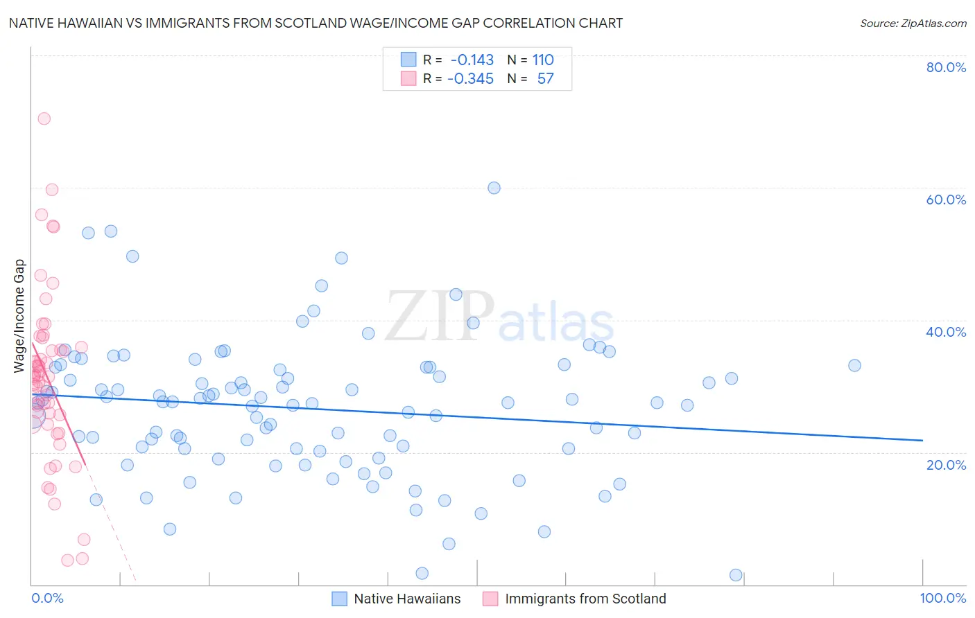 Native Hawaiian vs Immigrants from Scotland Wage/Income Gap