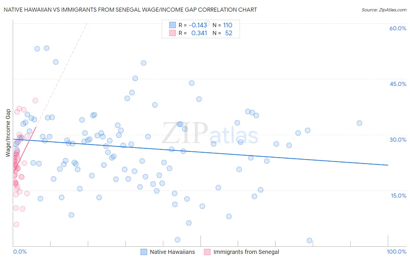 Native Hawaiian vs Immigrants from Senegal Wage/Income Gap