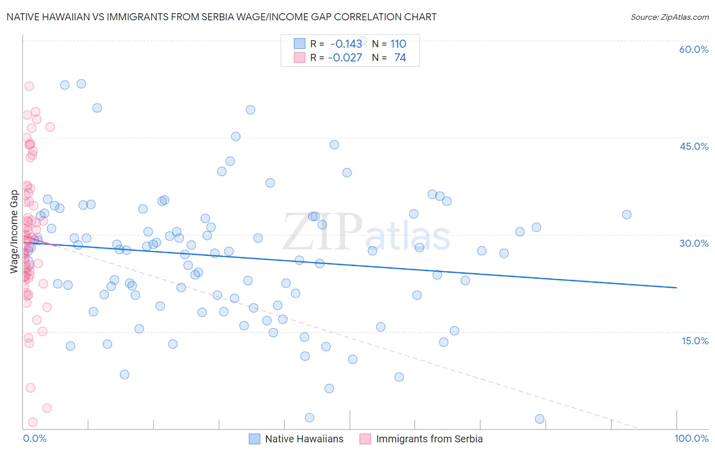 Native Hawaiian vs Immigrants from Serbia Wage/Income Gap