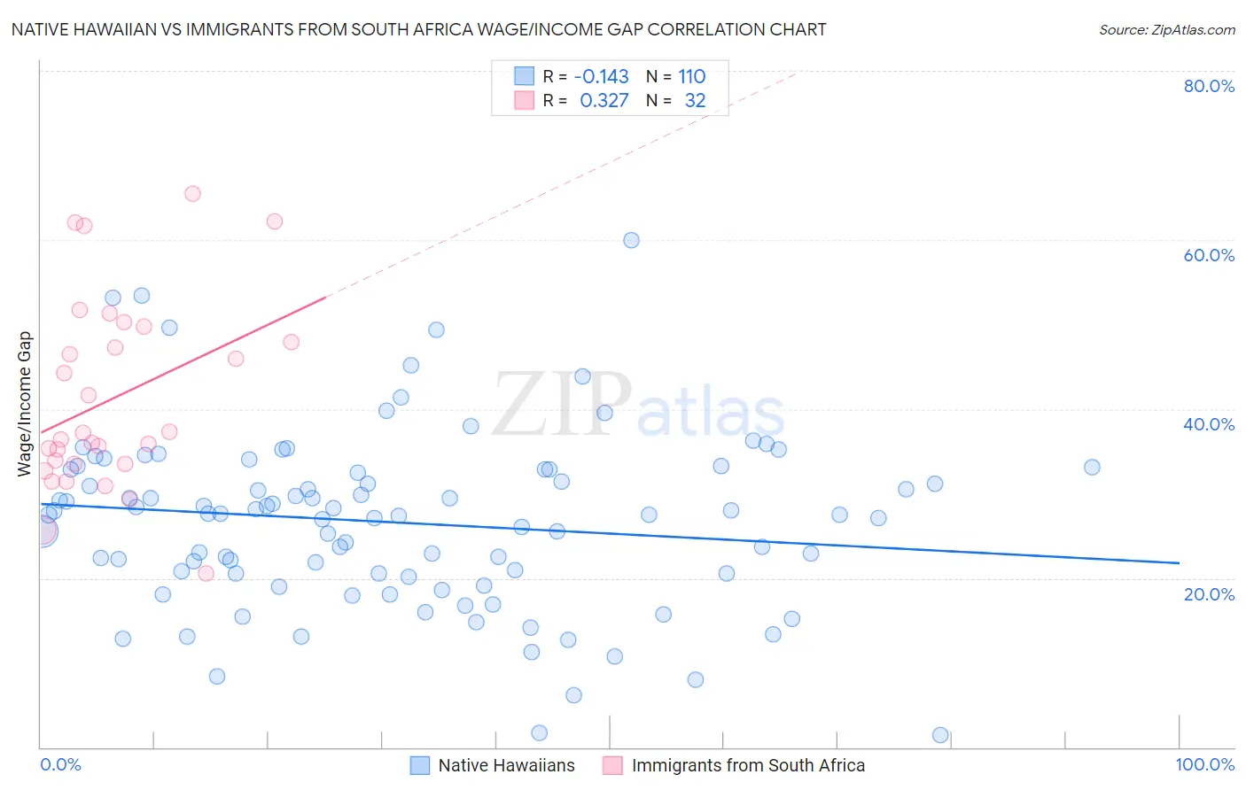 Native Hawaiian vs Immigrants from South Africa Wage/Income Gap