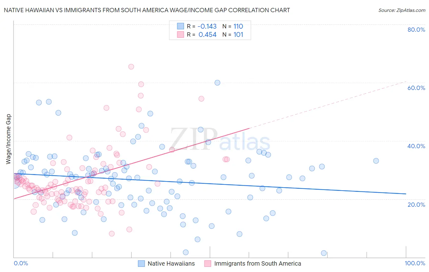 Native Hawaiian vs Immigrants from South America Wage/Income Gap