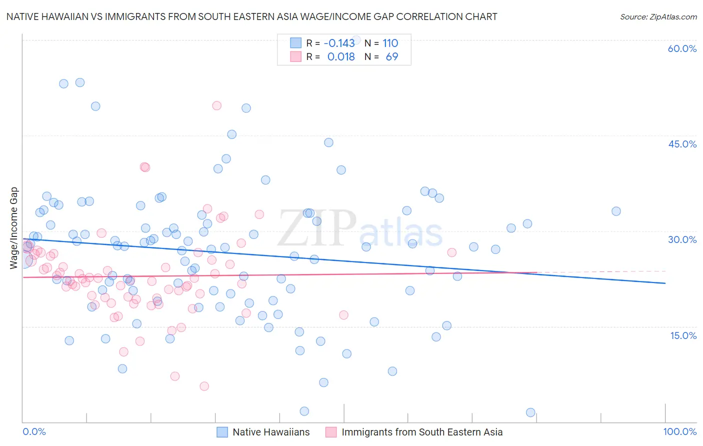 Native Hawaiian vs Immigrants from South Eastern Asia Wage/Income Gap