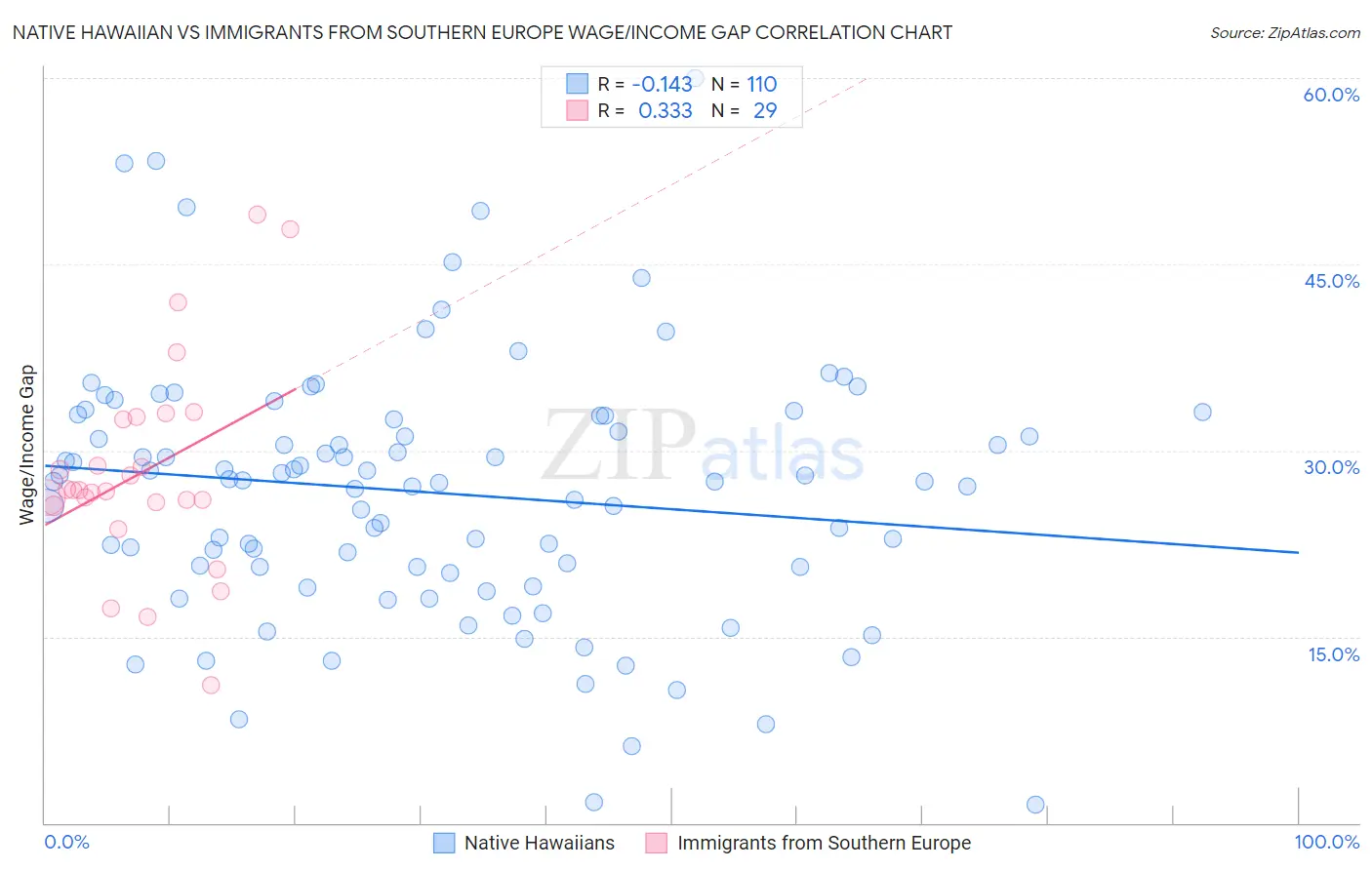Native Hawaiian vs Immigrants from Southern Europe Wage/Income Gap