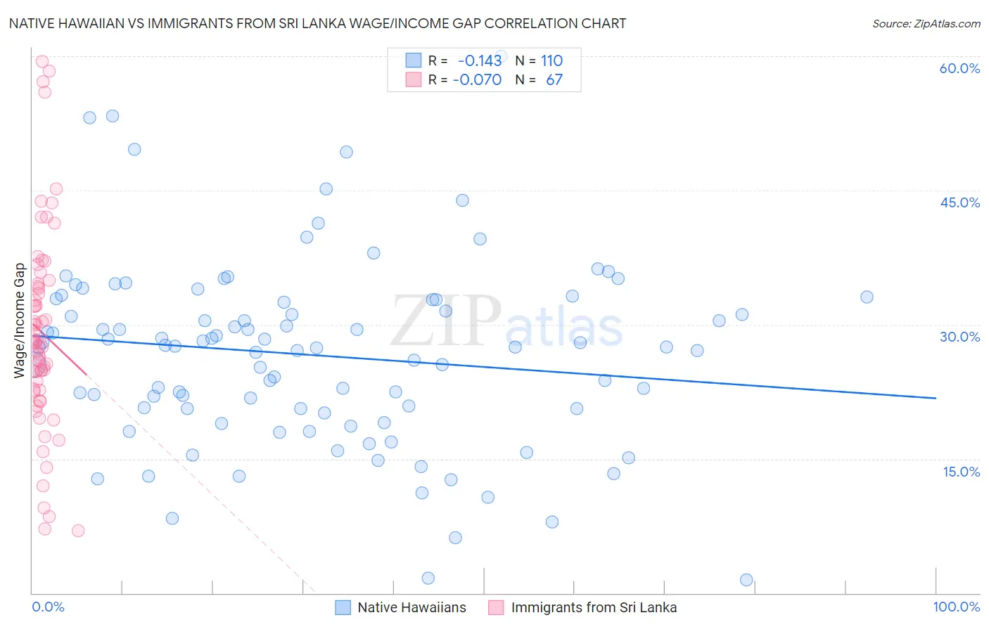Native Hawaiian vs Immigrants from Sri Lanka Wage/Income Gap