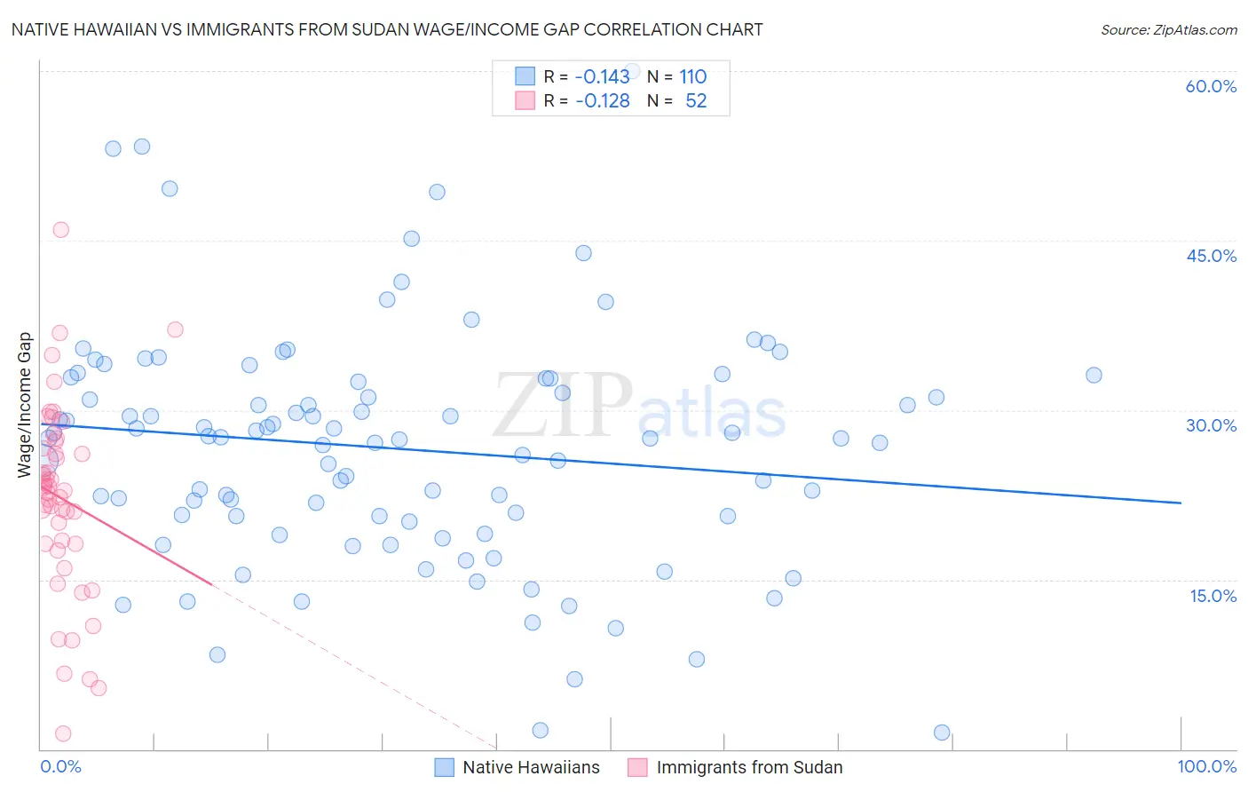 Native Hawaiian vs Immigrants from Sudan Wage/Income Gap