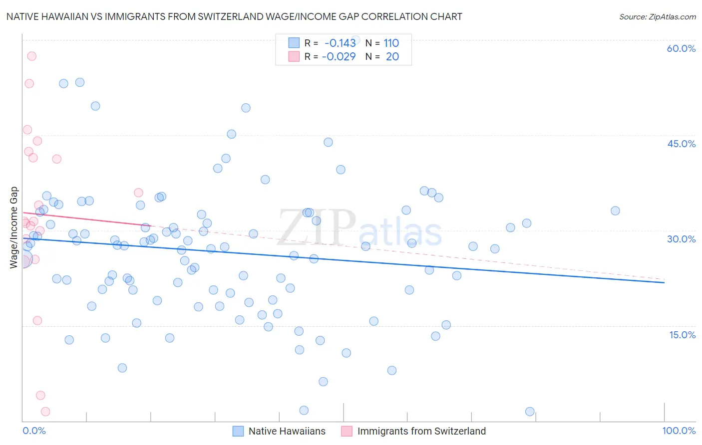 Native Hawaiian vs Immigrants from Switzerland Wage/Income Gap