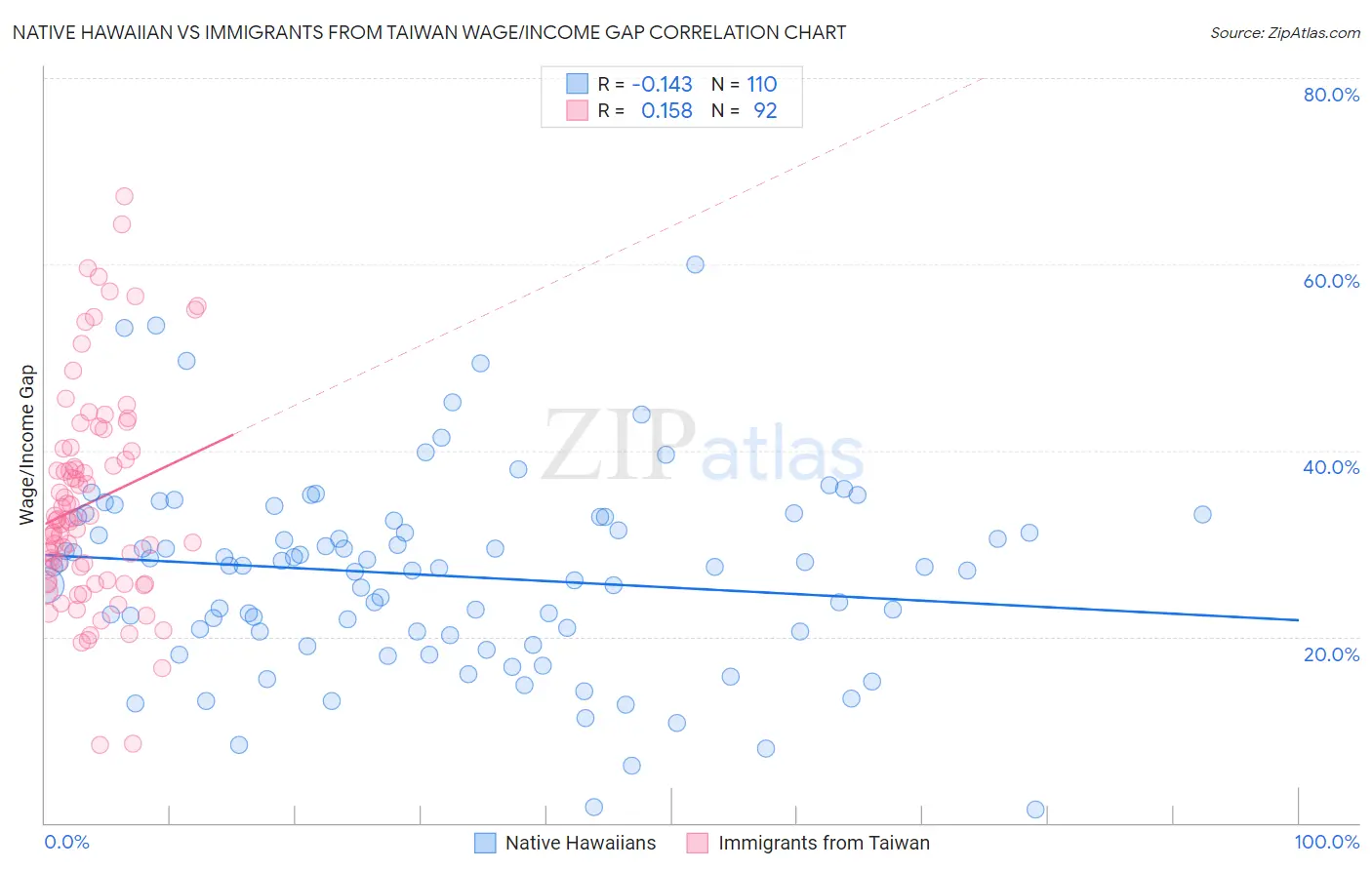 Native Hawaiian vs Immigrants from Taiwan Wage/Income Gap