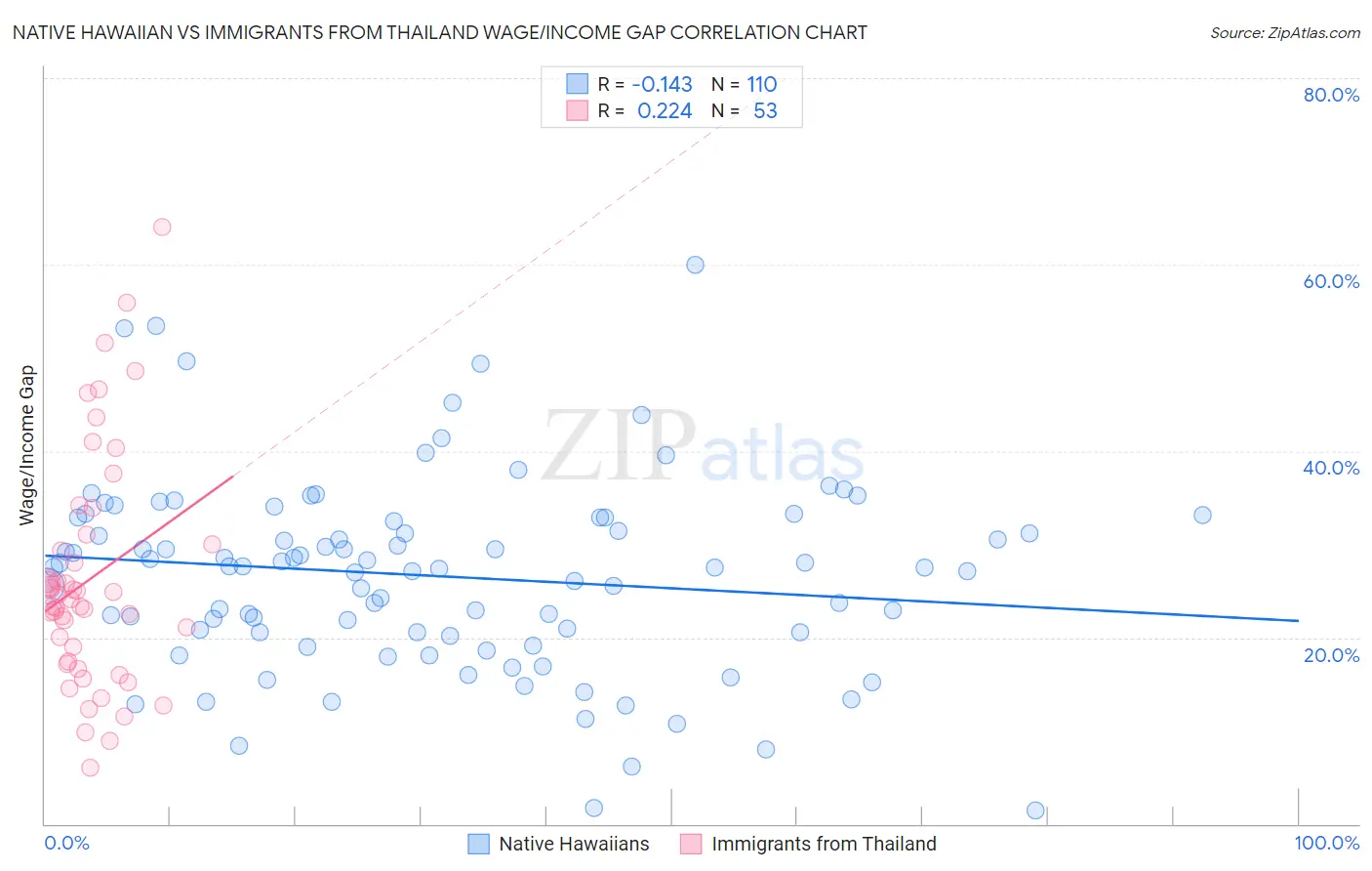 Native Hawaiian vs Immigrants from Thailand Wage/Income Gap