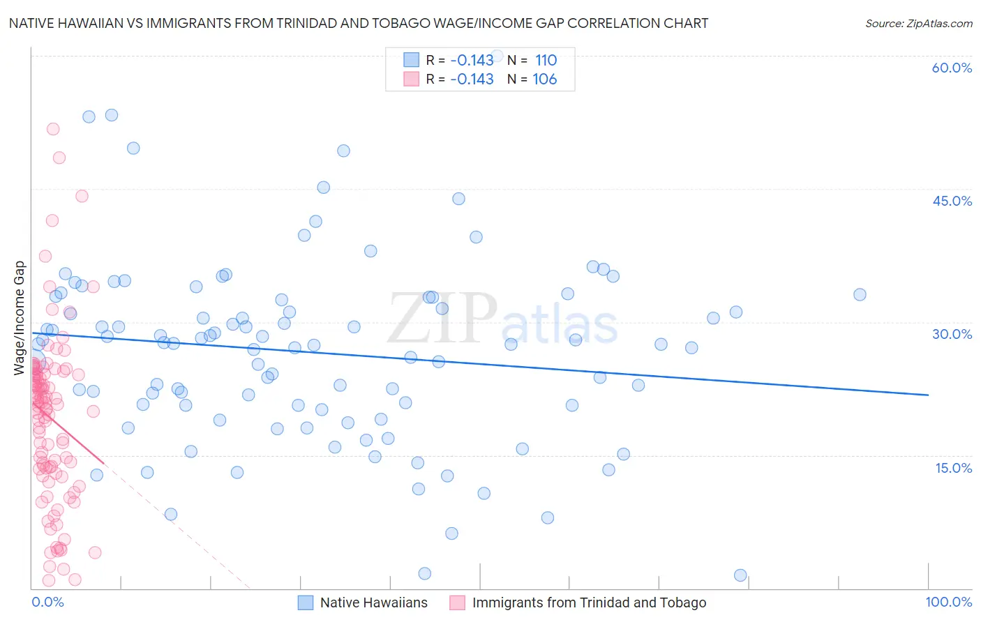 Native Hawaiian vs Immigrants from Trinidad and Tobago Wage/Income Gap