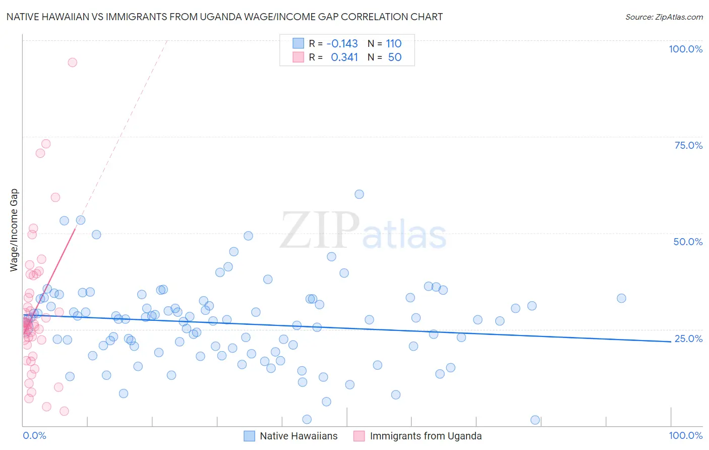 Native Hawaiian vs Immigrants from Uganda Wage/Income Gap
