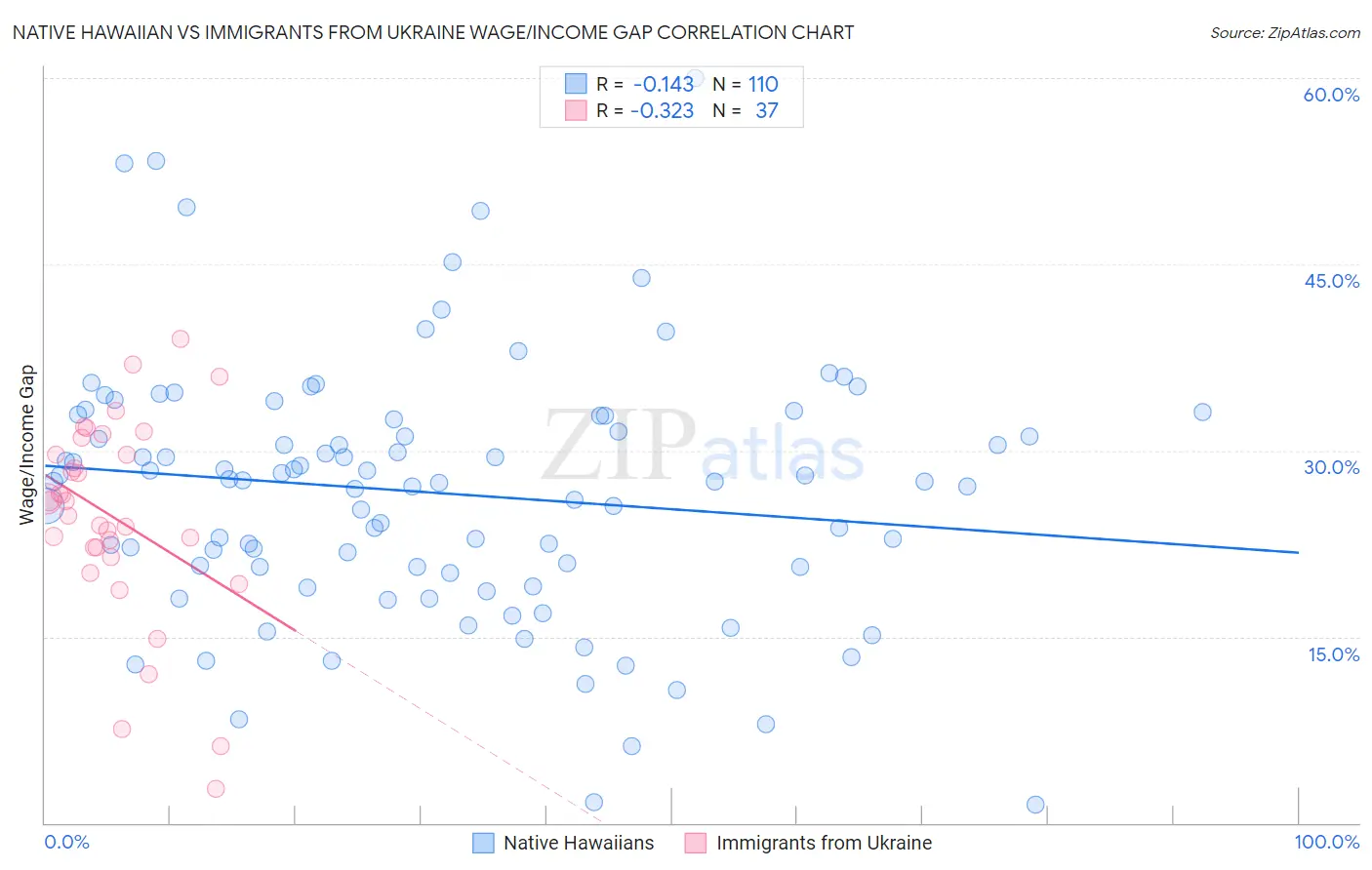 Native Hawaiian vs Immigrants from Ukraine Wage/Income Gap