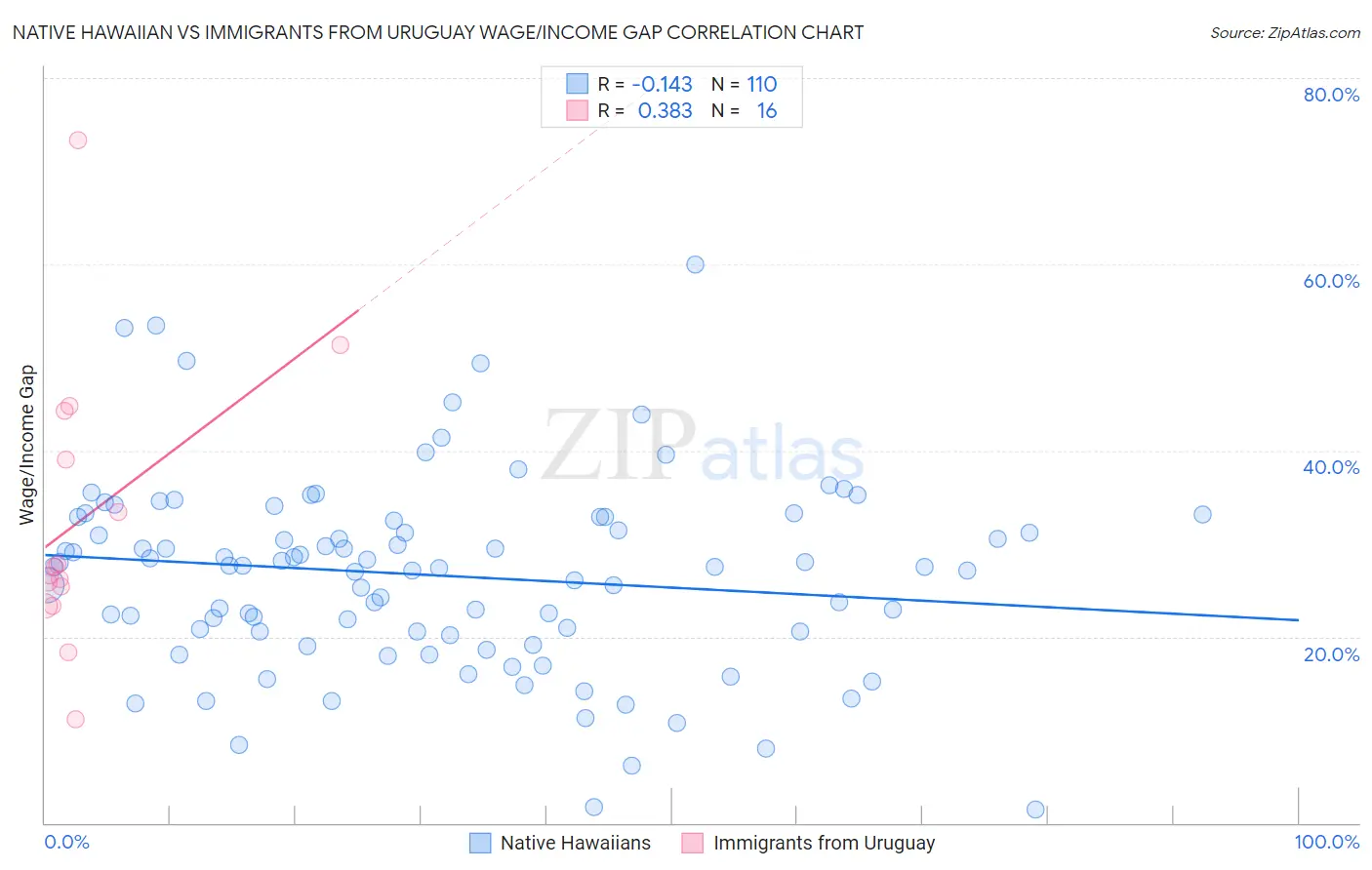 Native Hawaiian vs Immigrants from Uruguay Wage/Income Gap