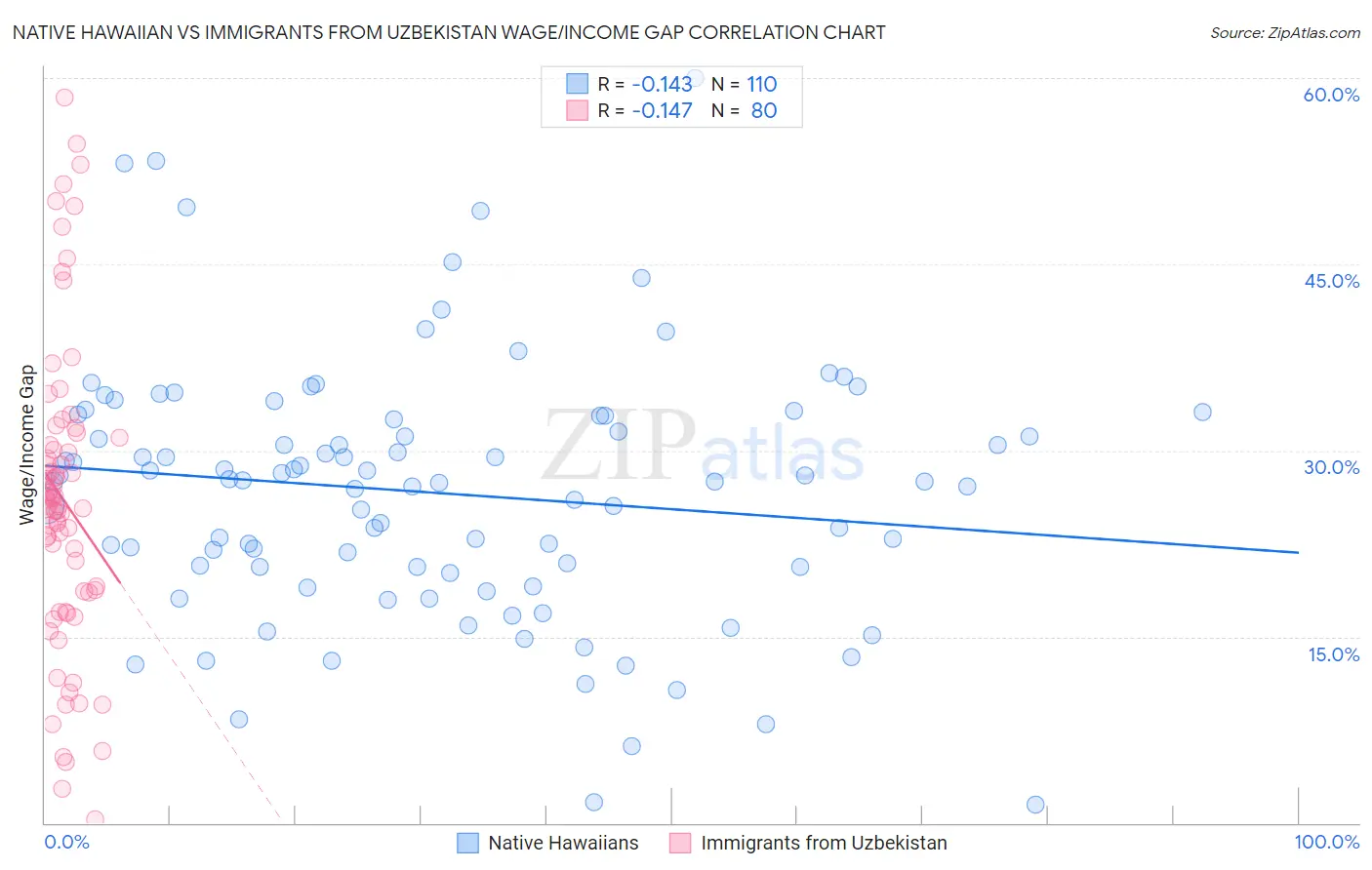 Native Hawaiian vs Immigrants from Uzbekistan Wage/Income Gap
