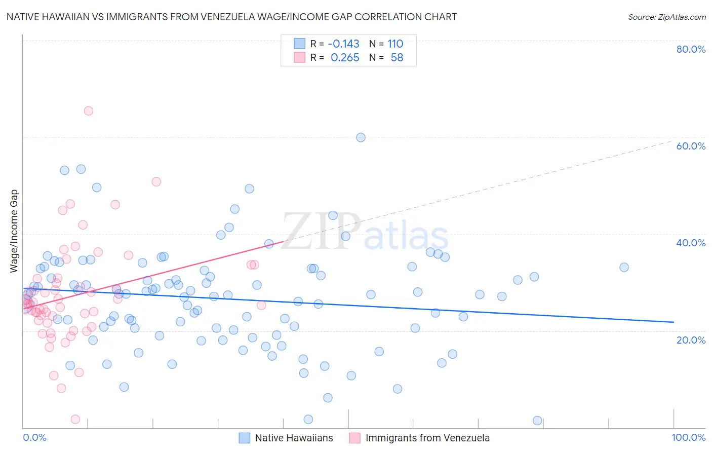 Native Hawaiian vs Immigrants from Venezuela Wage/Income Gap