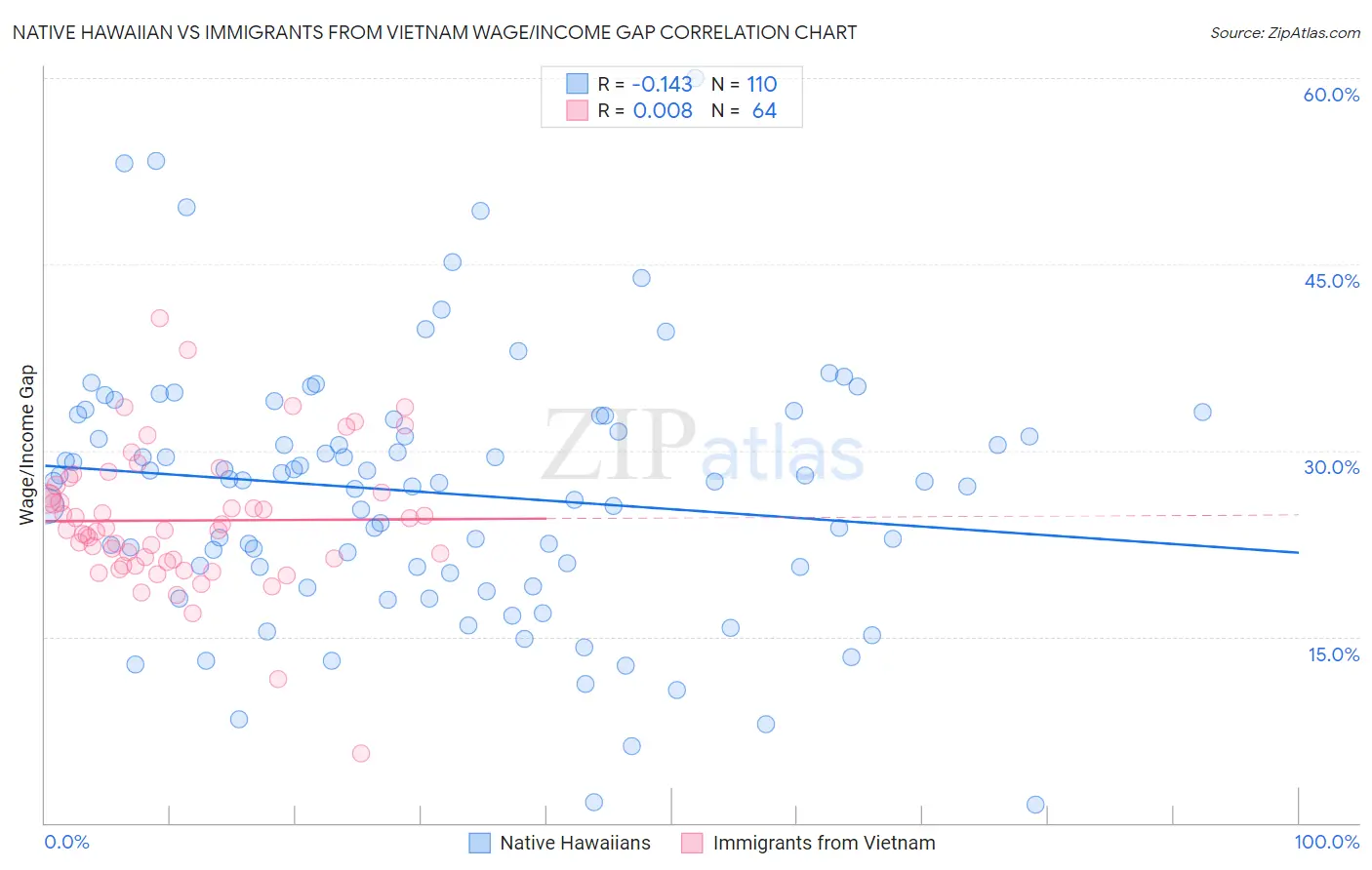 Native Hawaiian vs Immigrants from Vietnam Wage/Income Gap
