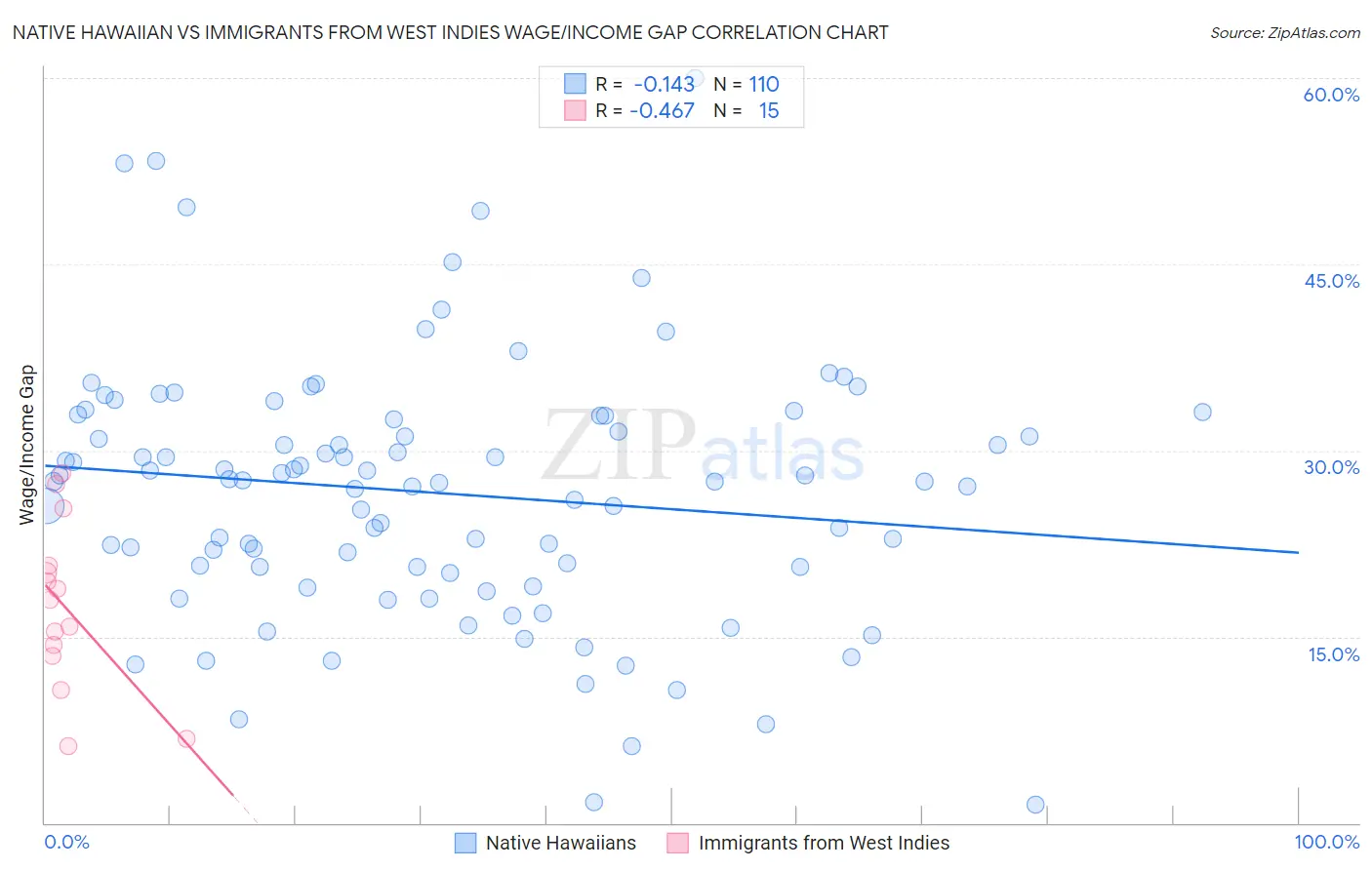 Native Hawaiian vs Immigrants from West Indies Wage/Income Gap