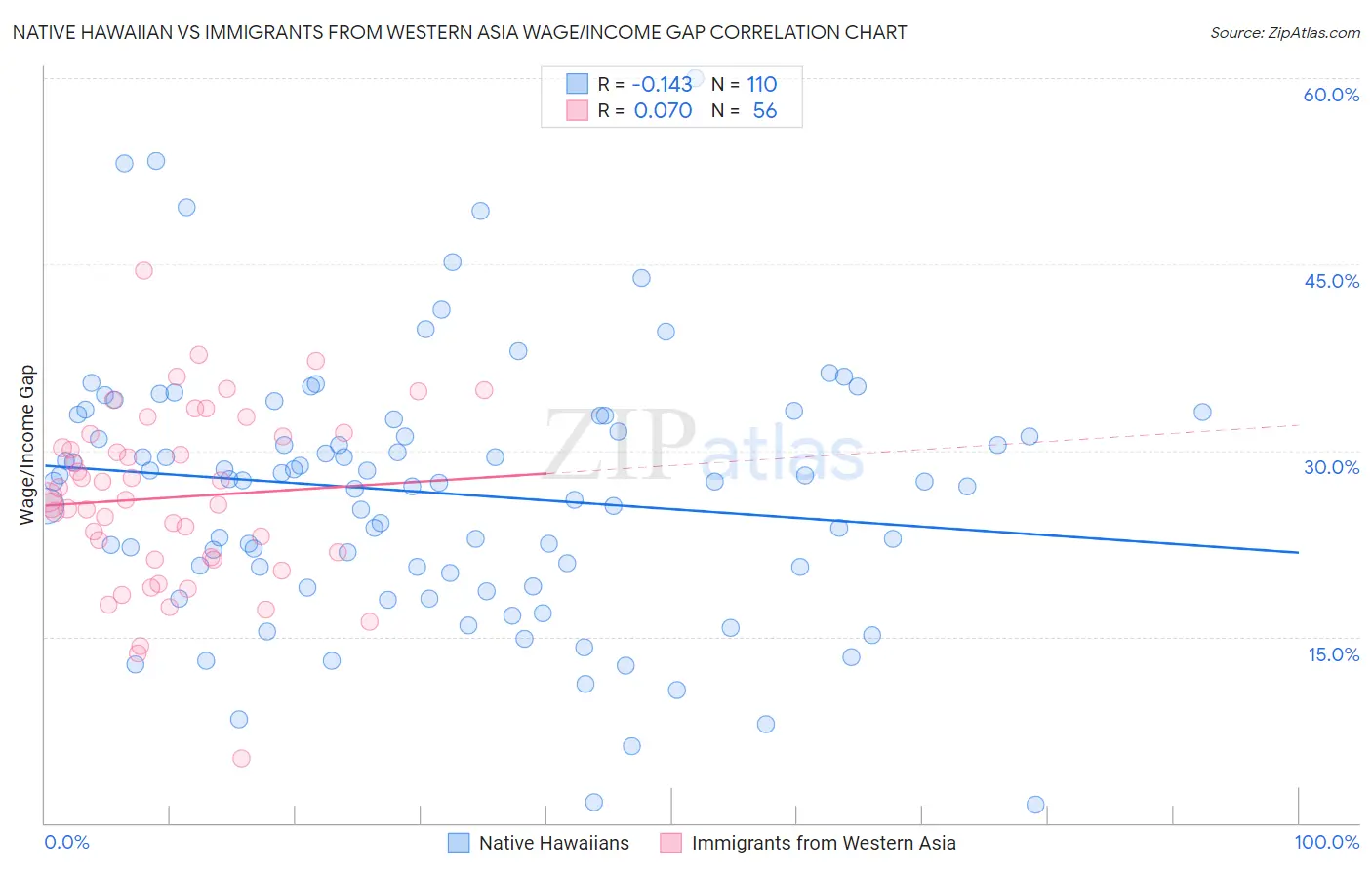Native Hawaiian vs Immigrants from Western Asia Wage/Income Gap