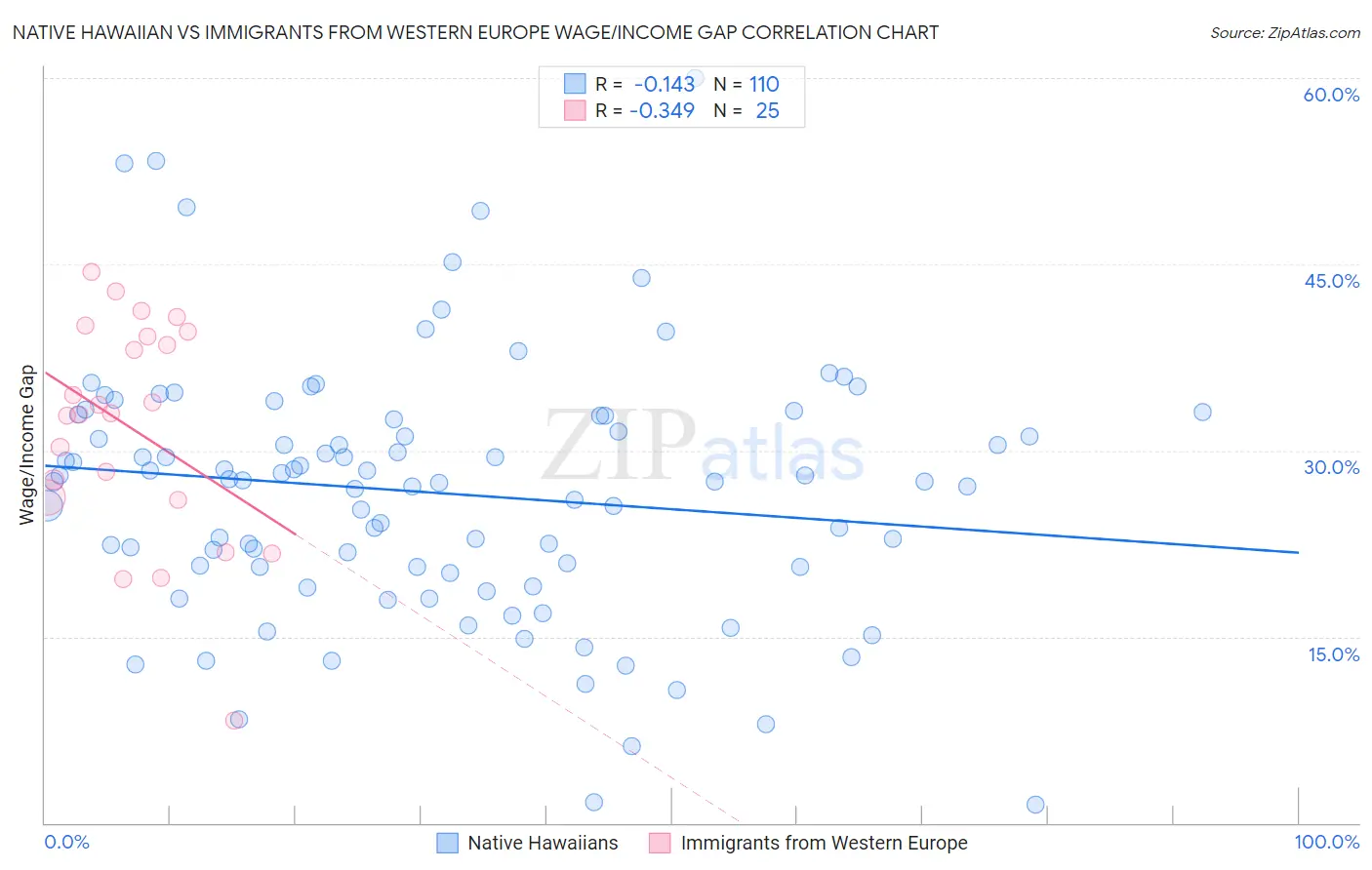 Native Hawaiian vs Immigrants from Western Europe Wage/Income Gap