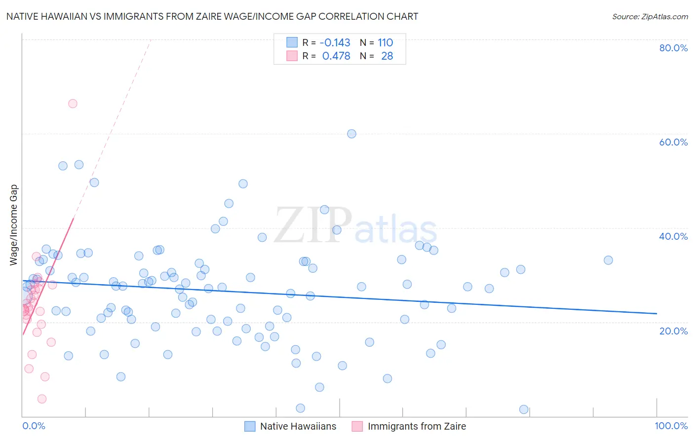 Native Hawaiian vs Immigrants from Zaire Wage/Income Gap