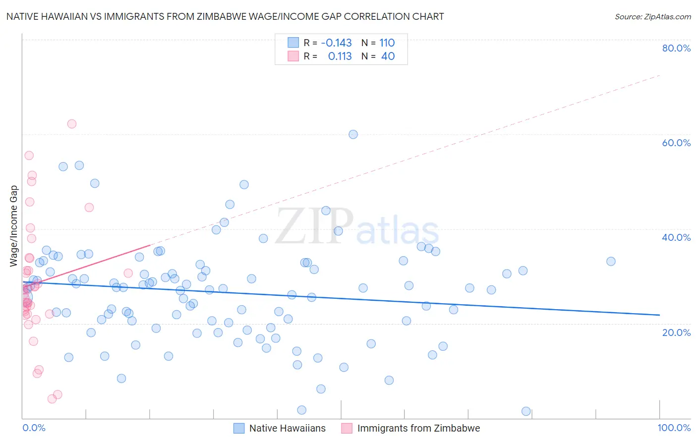 Native Hawaiian vs Immigrants from Zimbabwe Wage/Income Gap
