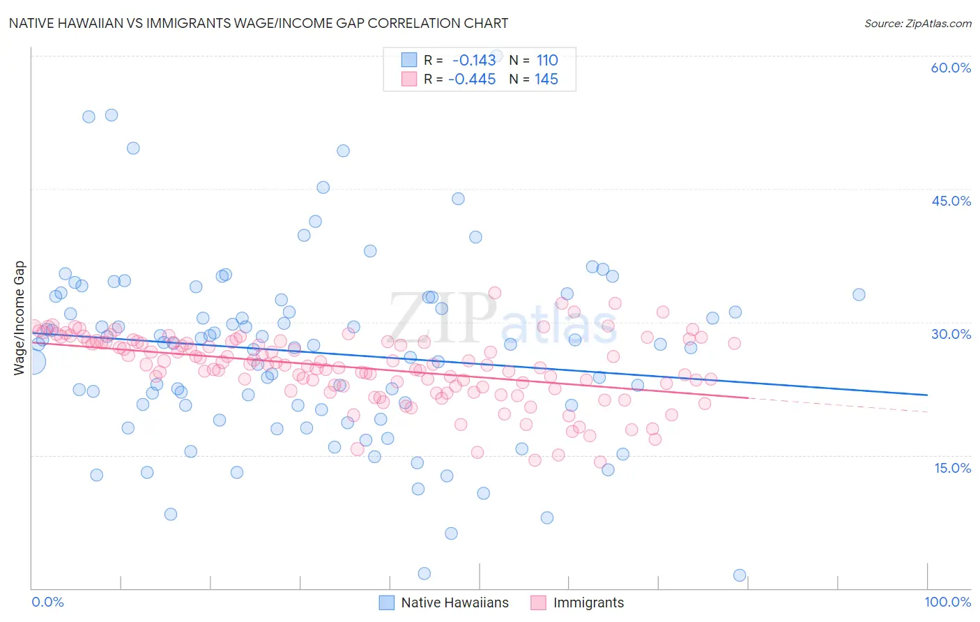 Native Hawaiian vs Immigrants Wage/Income Gap