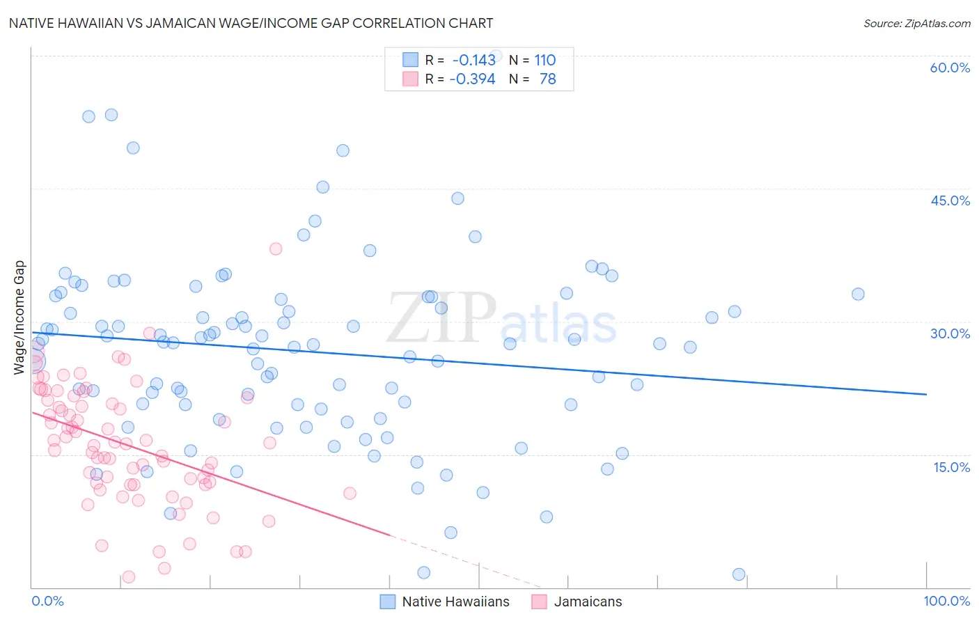 Native Hawaiian vs Jamaican Wage/Income Gap