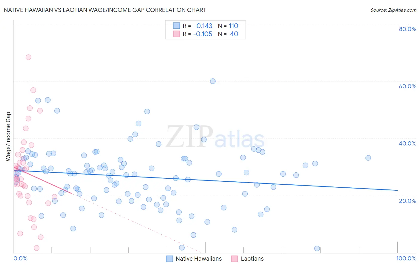 Native Hawaiian vs Laotian Wage/Income Gap