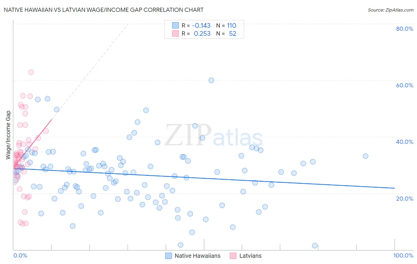 Native Hawaiian vs Latvian Wage/Income Gap