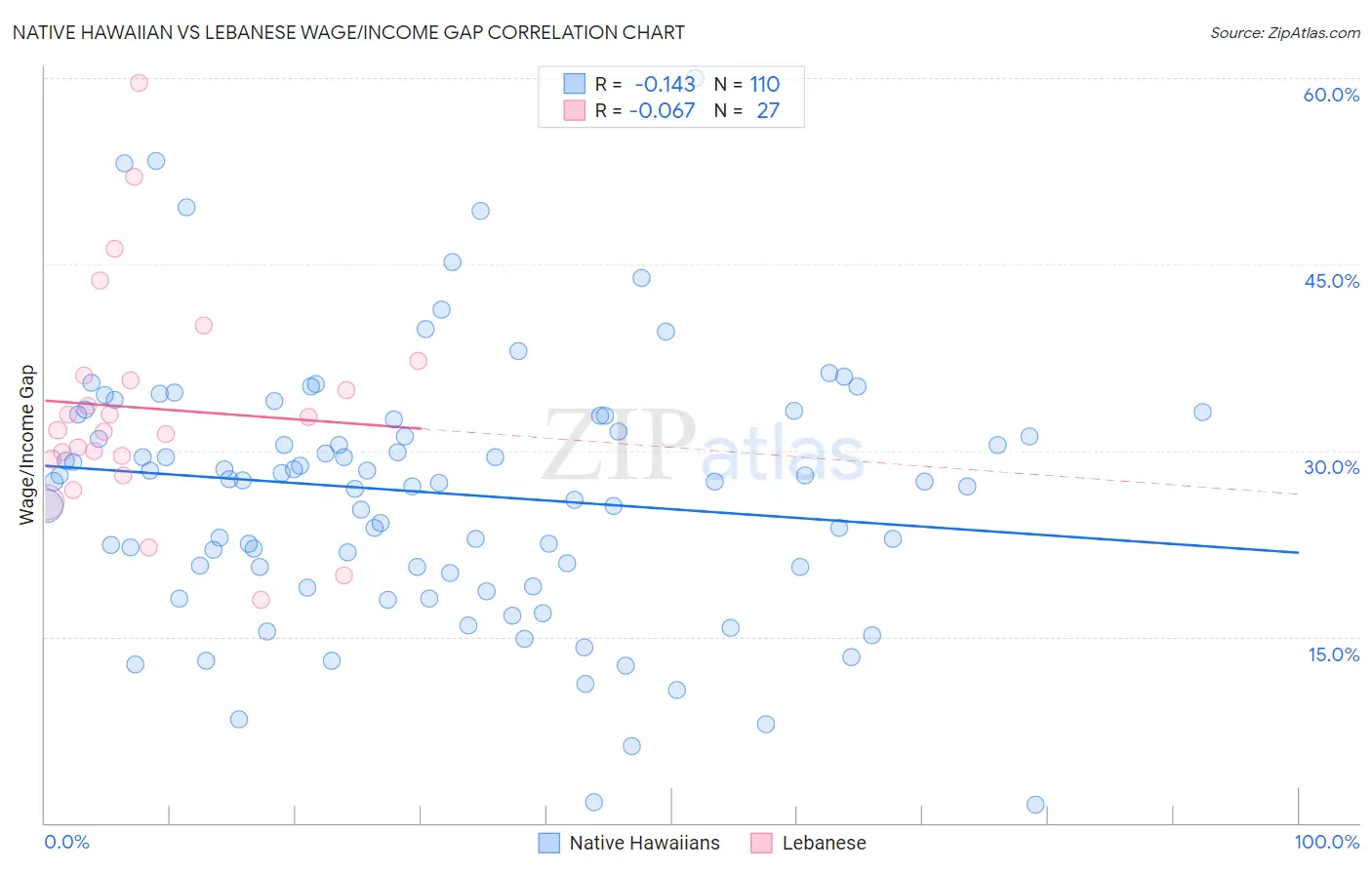 Native Hawaiian vs Lebanese Wage/Income Gap