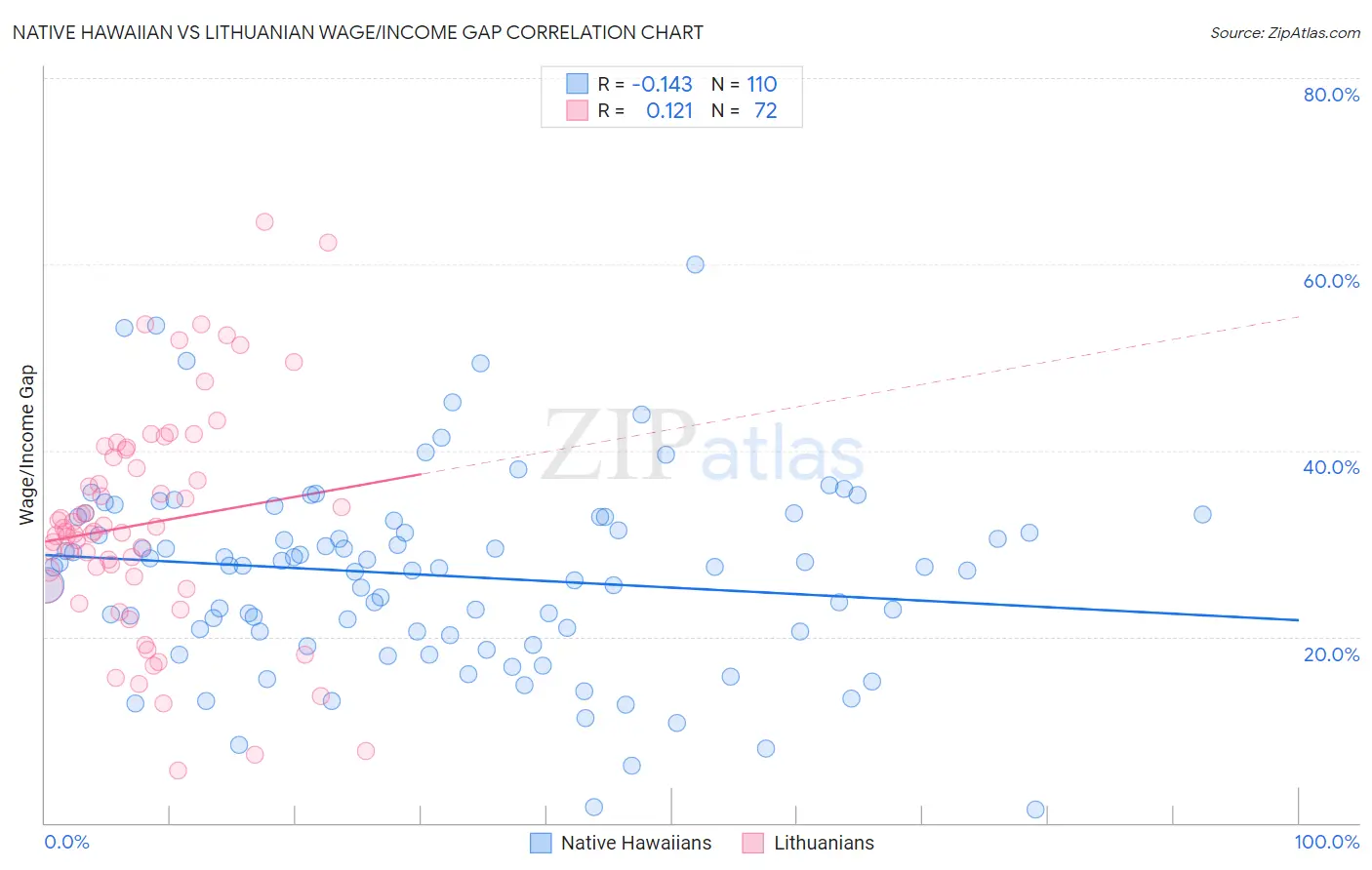 Native Hawaiian vs Lithuanian Wage/Income Gap