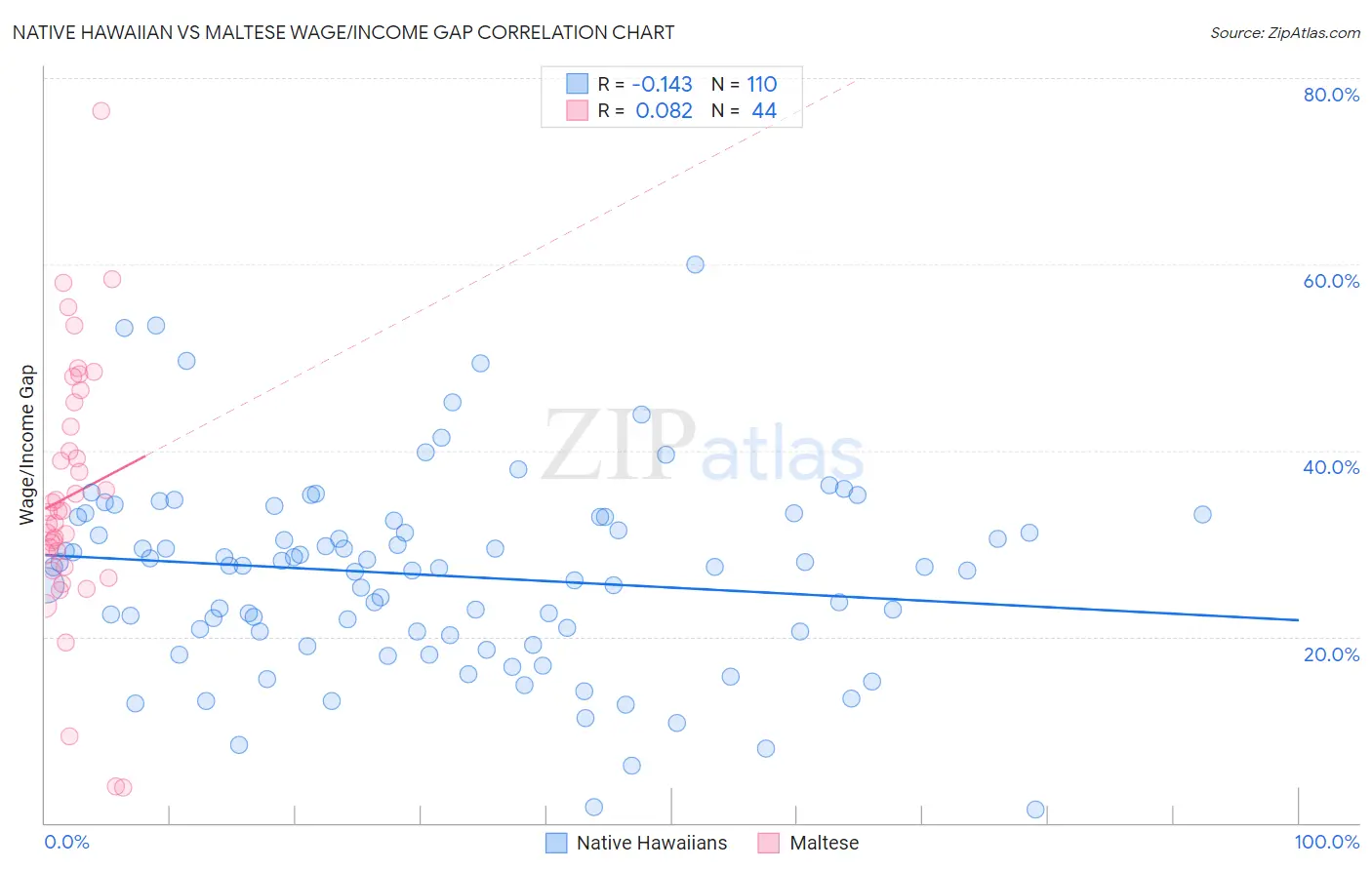 Native Hawaiian vs Maltese Wage/Income Gap