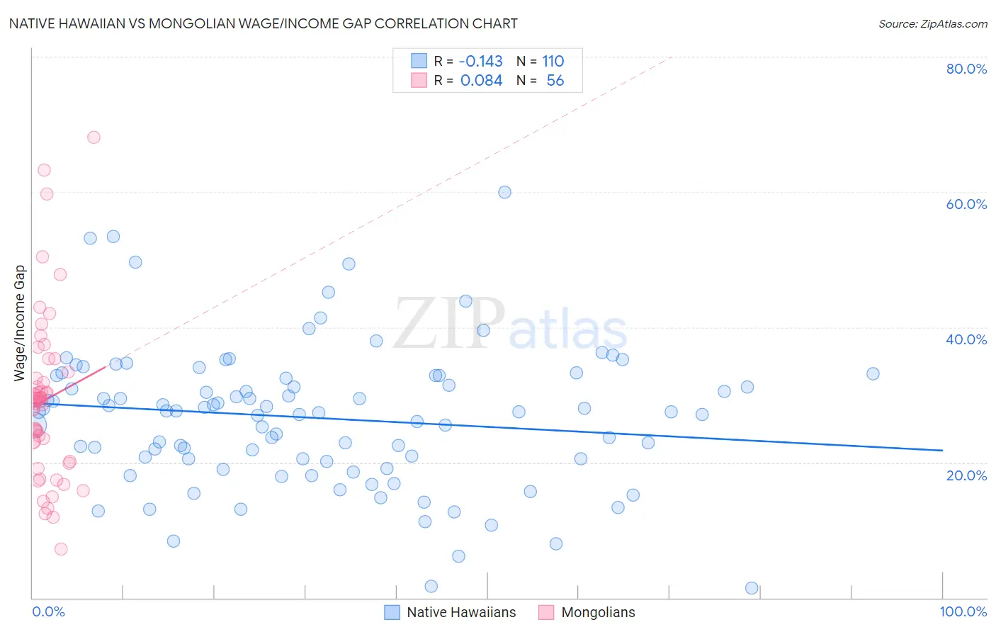 Native Hawaiian vs Mongolian Wage/Income Gap