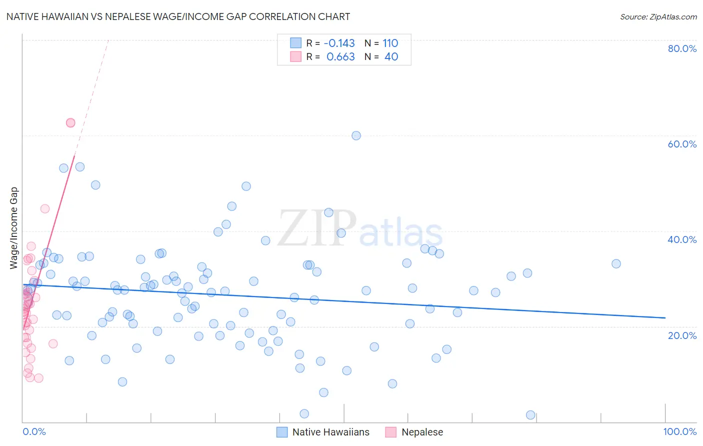 Native Hawaiian vs Nepalese Wage/Income Gap