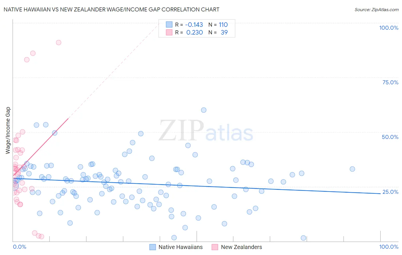 Native Hawaiian vs New Zealander Wage/Income Gap