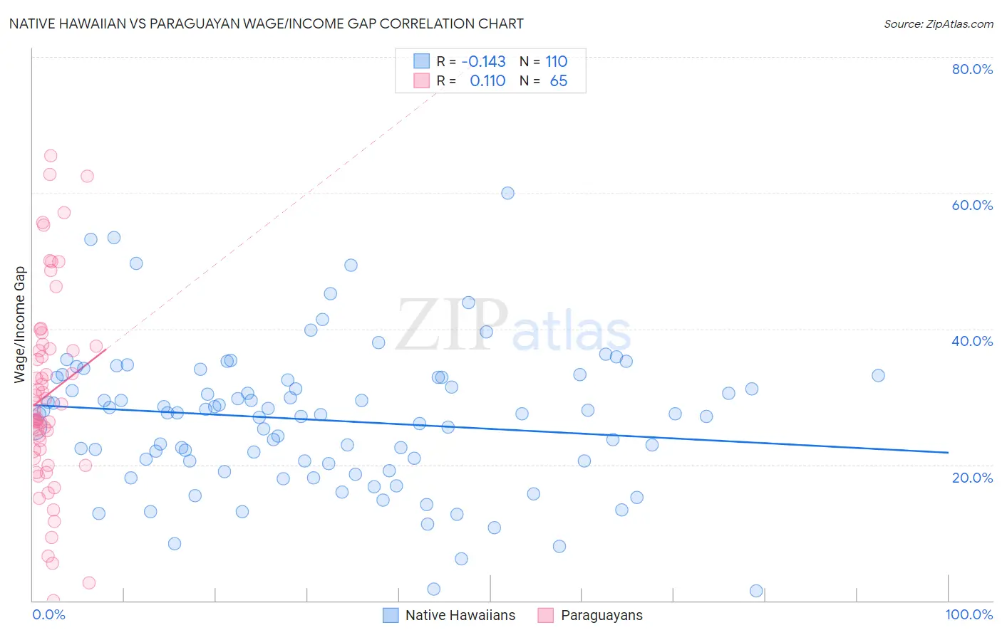 Native Hawaiian vs Paraguayan Wage/Income Gap