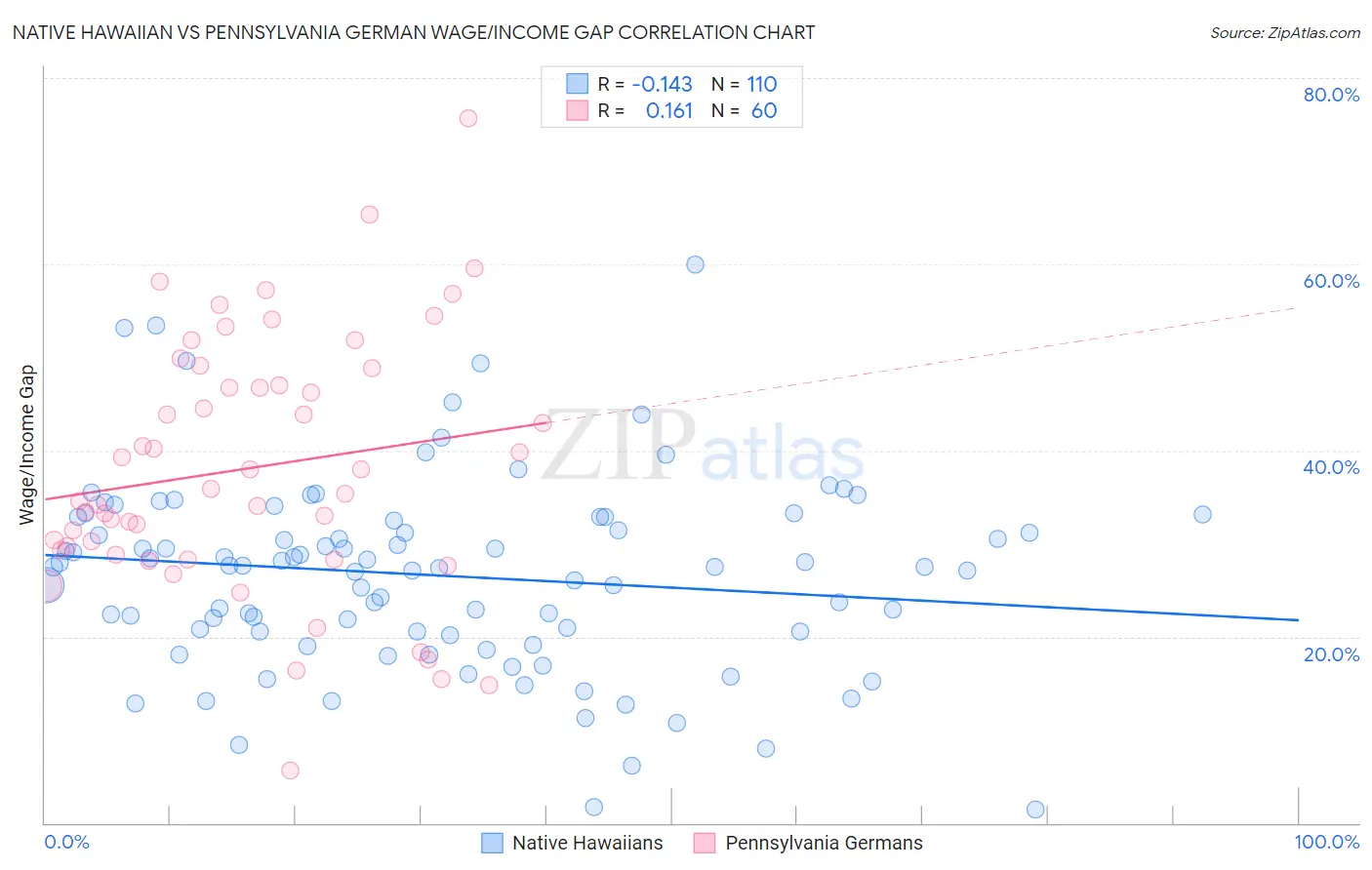 Native Hawaiian vs Pennsylvania German Wage/Income Gap