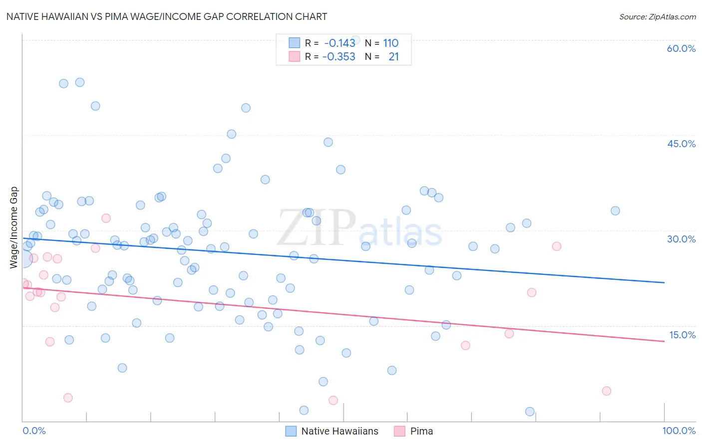 Native Hawaiian vs Pima Wage/Income Gap