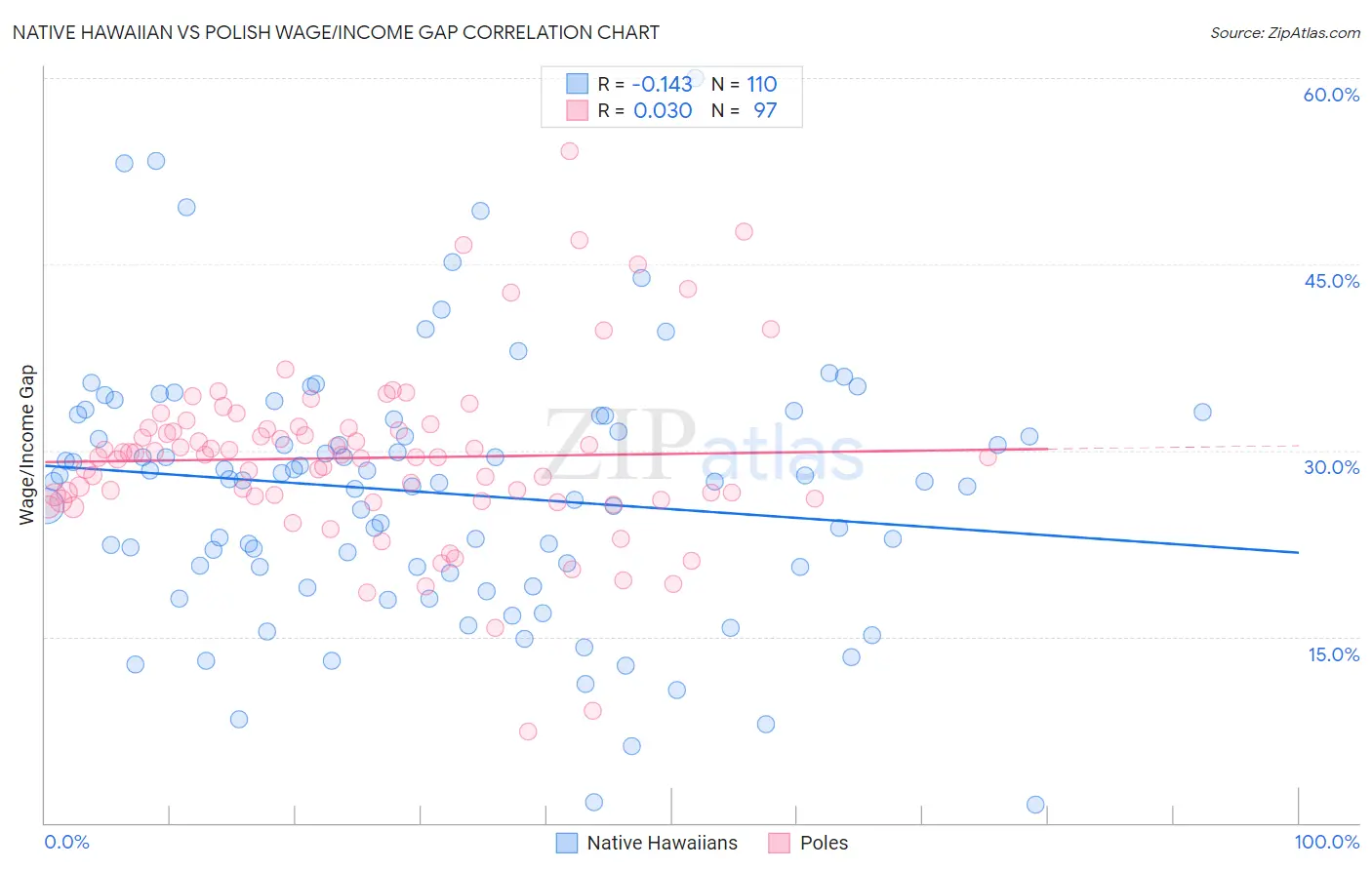 Native Hawaiian vs Polish Wage/Income Gap