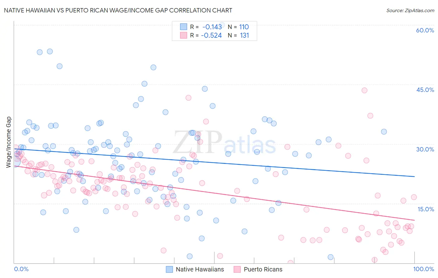 Native Hawaiian vs Puerto Rican Wage/Income Gap