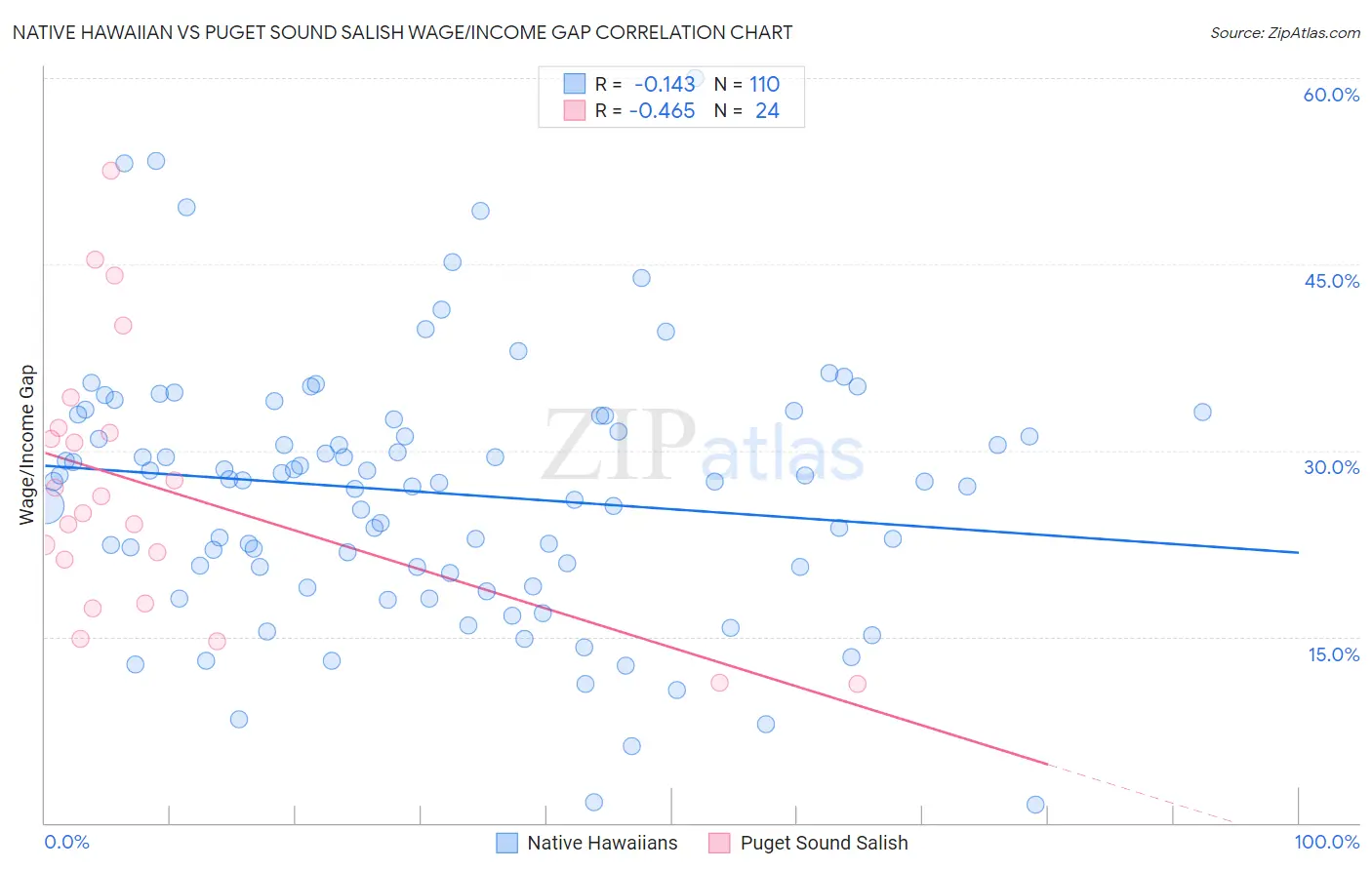 Native Hawaiian vs Puget Sound Salish Wage/Income Gap
