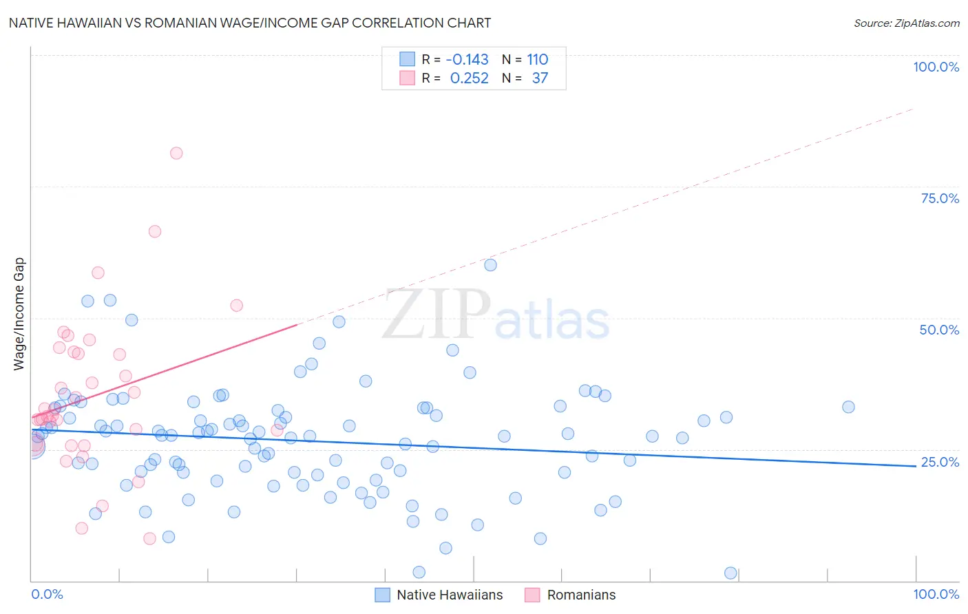 Native Hawaiian vs Romanian Wage/Income Gap