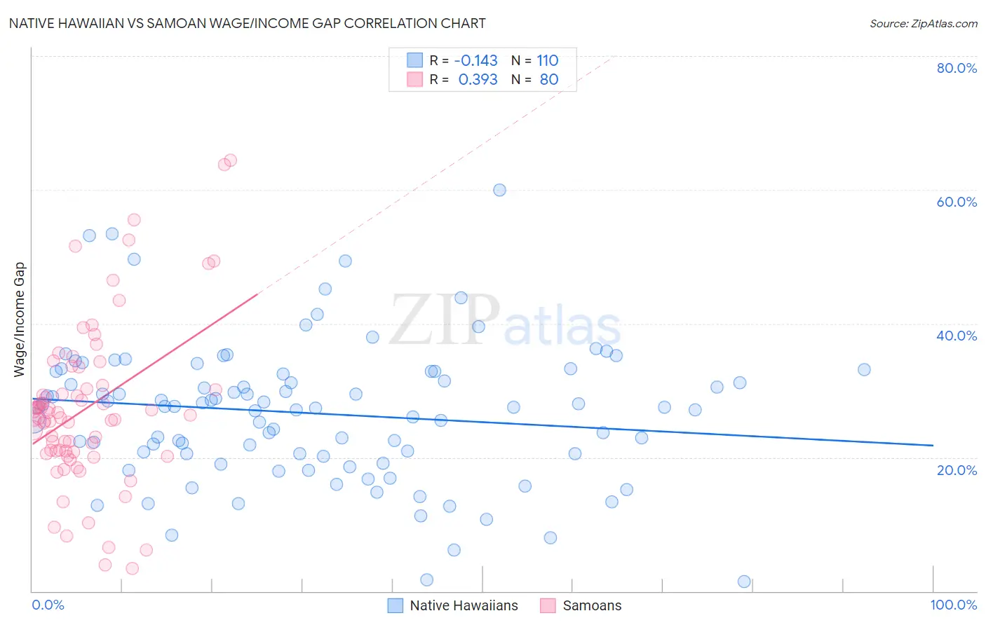 Native Hawaiian vs Samoan Wage/Income Gap