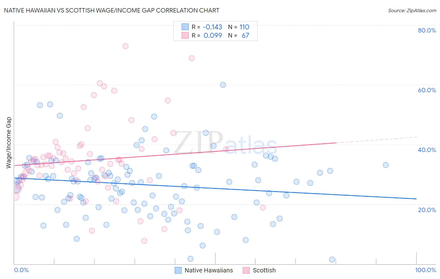 Native Hawaiian vs Scottish Wage/Income Gap