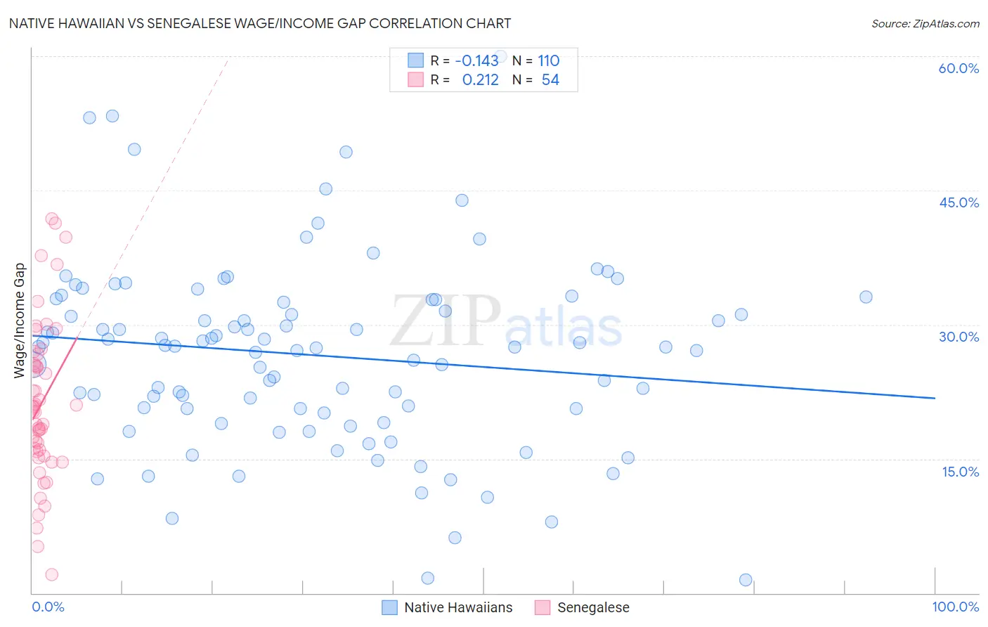 Native Hawaiian vs Senegalese Wage/Income Gap