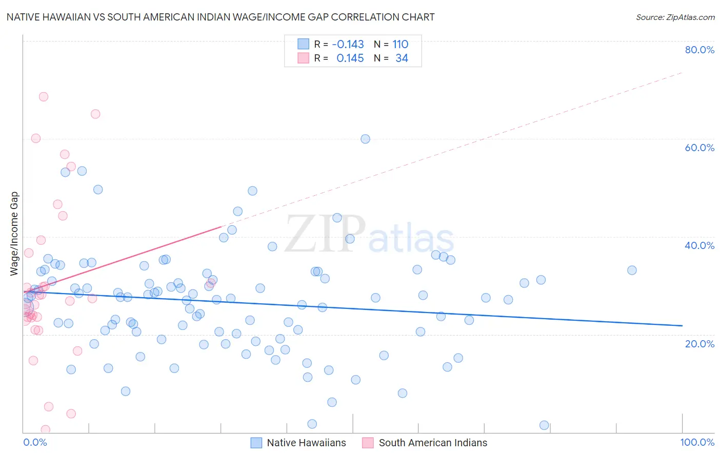 Native Hawaiian vs South American Indian Wage/Income Gap