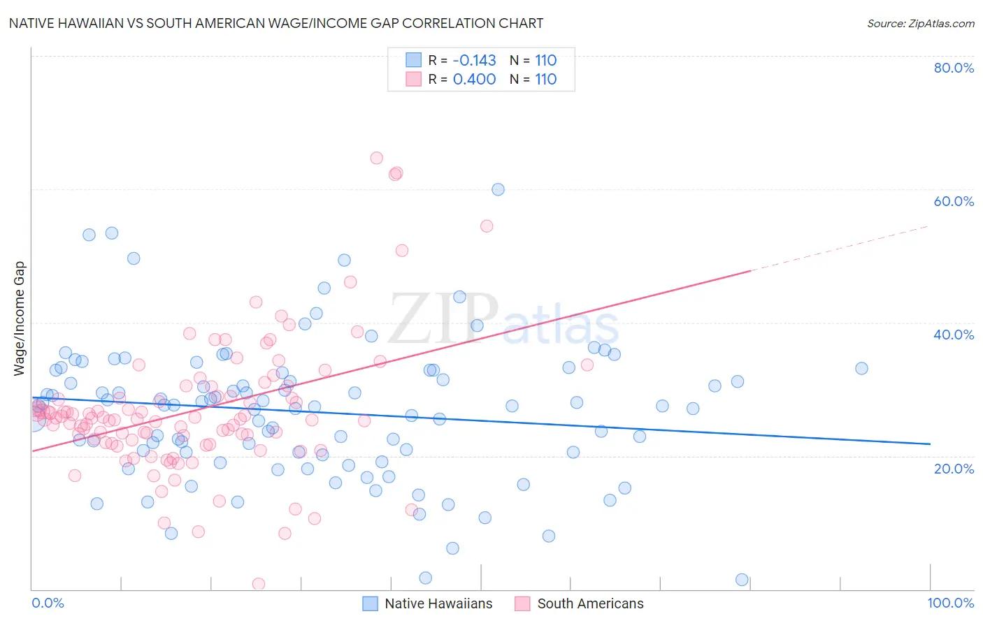 Native Hawaiian vs South American Wage/Income Gap