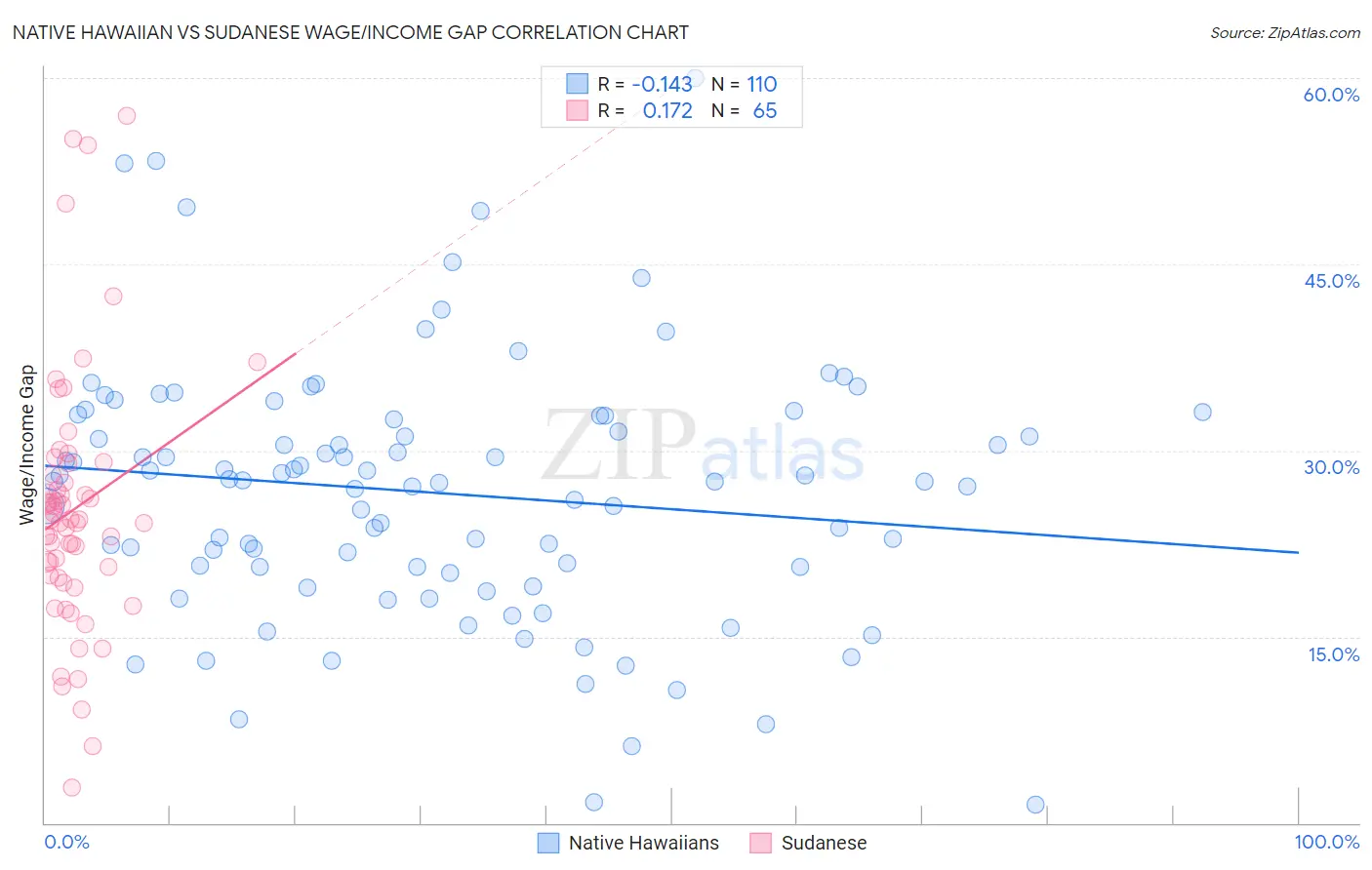 Native Hawaiian vs Sudanese Wage/Income Gap