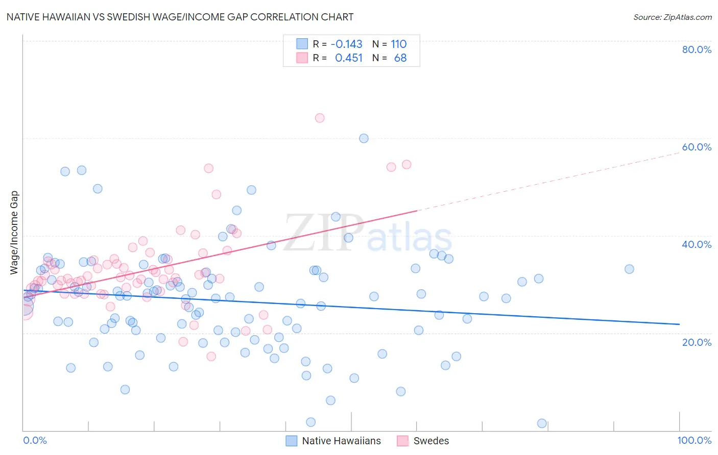 Native Hawaiian vs Swedish Wage/Income Gap