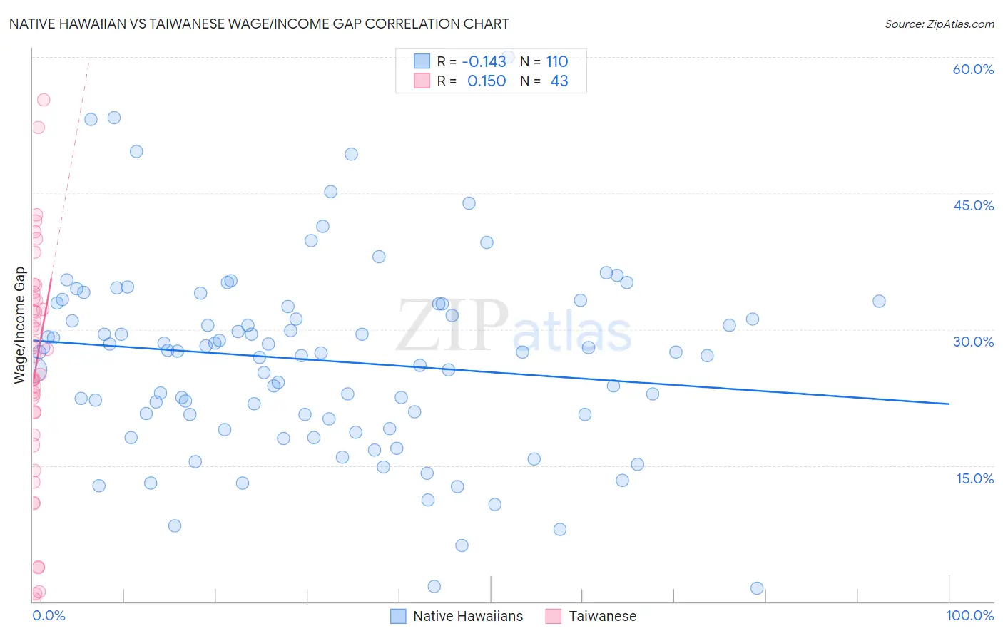 Native Hawaiian vs Taiwanese Wage/Income Gap