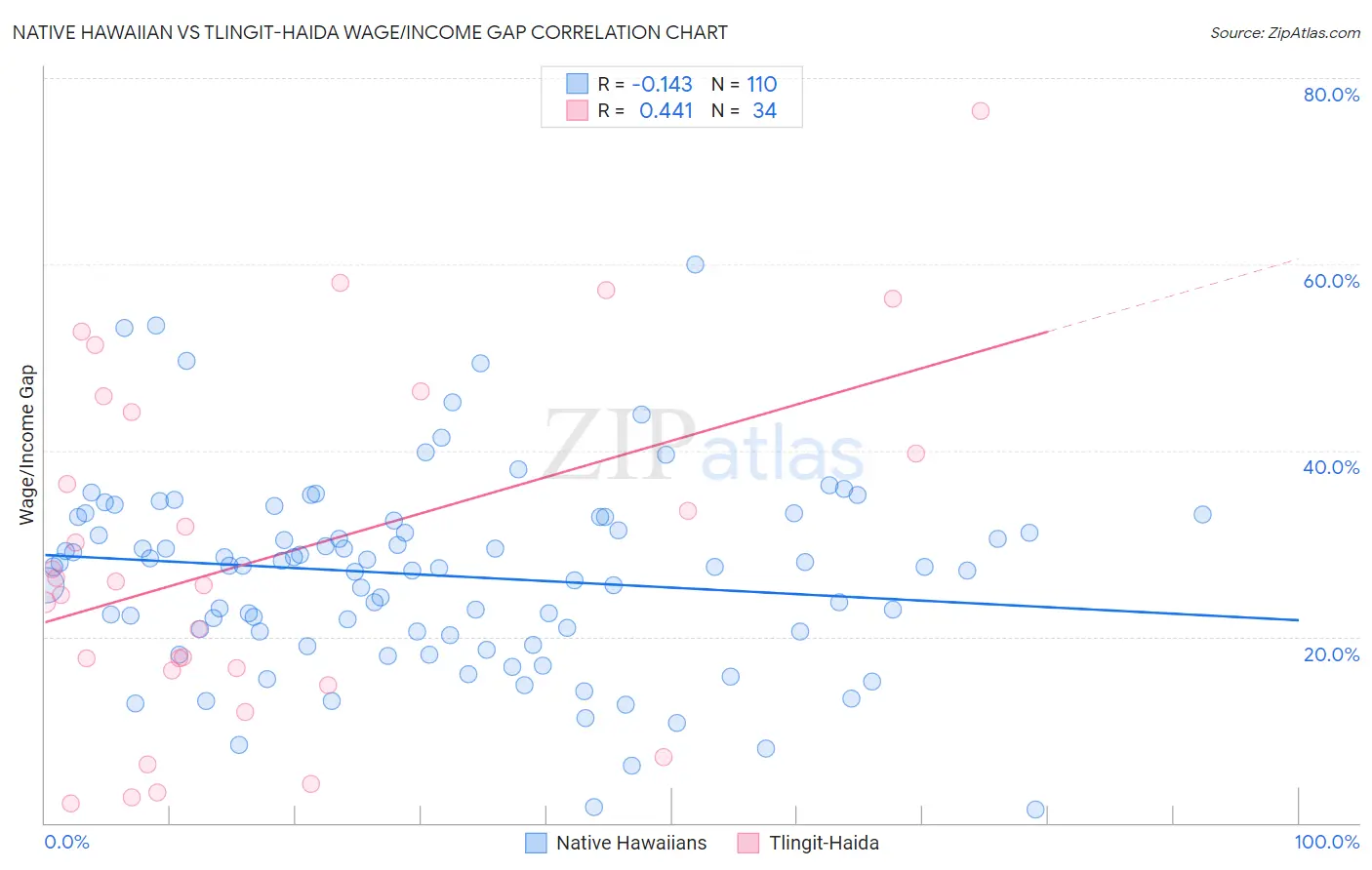 Native Hawaiian vs Tlingit-Haida Wage/Income Gap